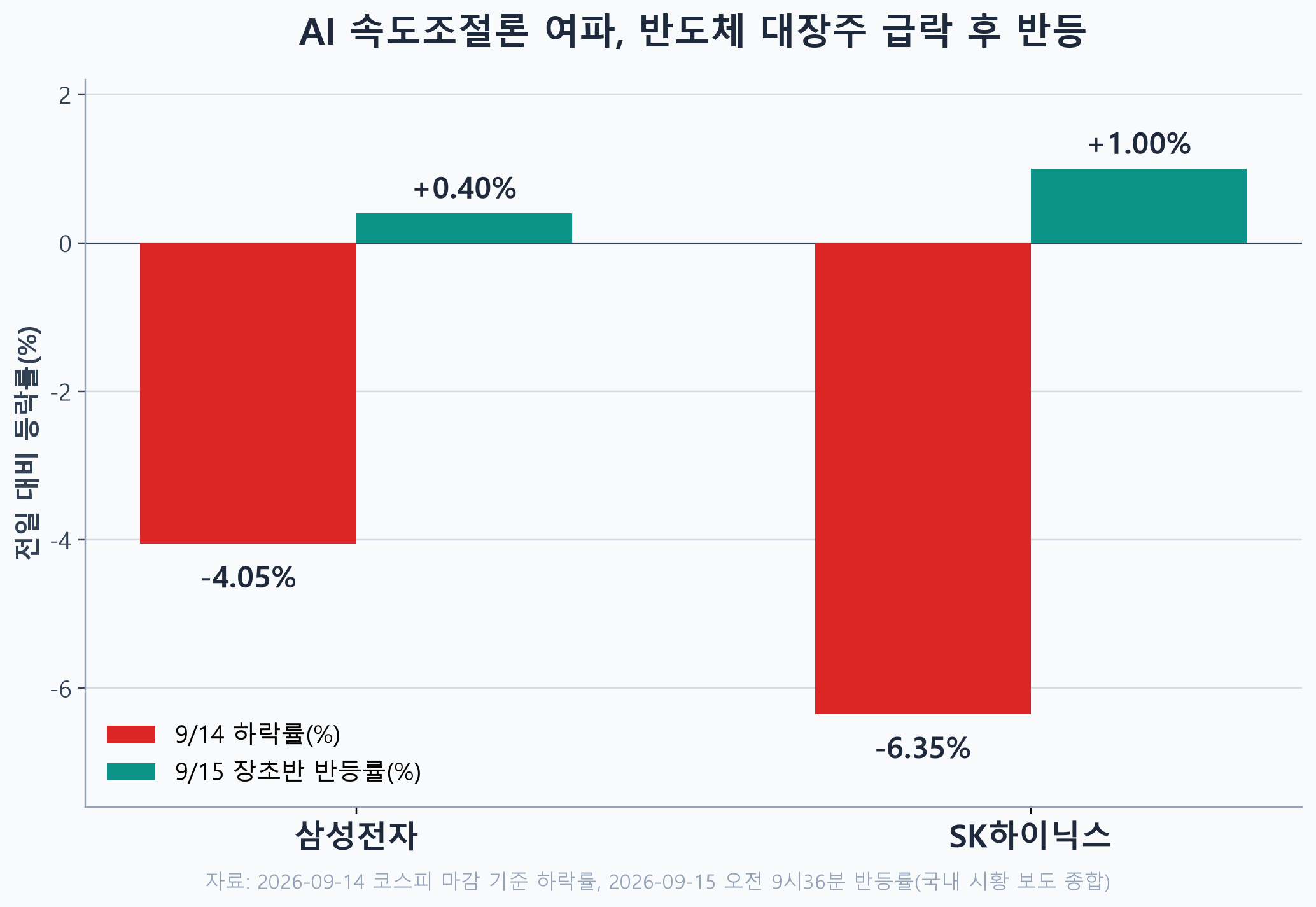 삼성전자와 SK하이닉스의 9월14일 하락률과 9월15일 반등률 비교 막대그래프