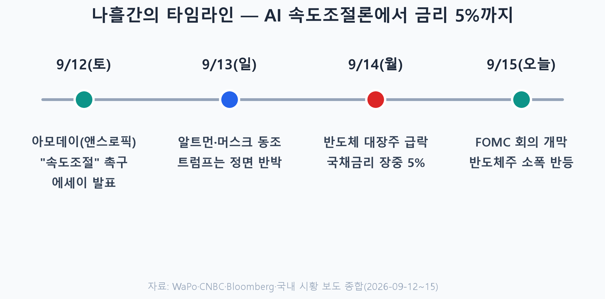 9월 12일부터 15일까지 AI 속도조절론과 반도체주 급락, 금리 5% 돌파로 이어진 타임라인