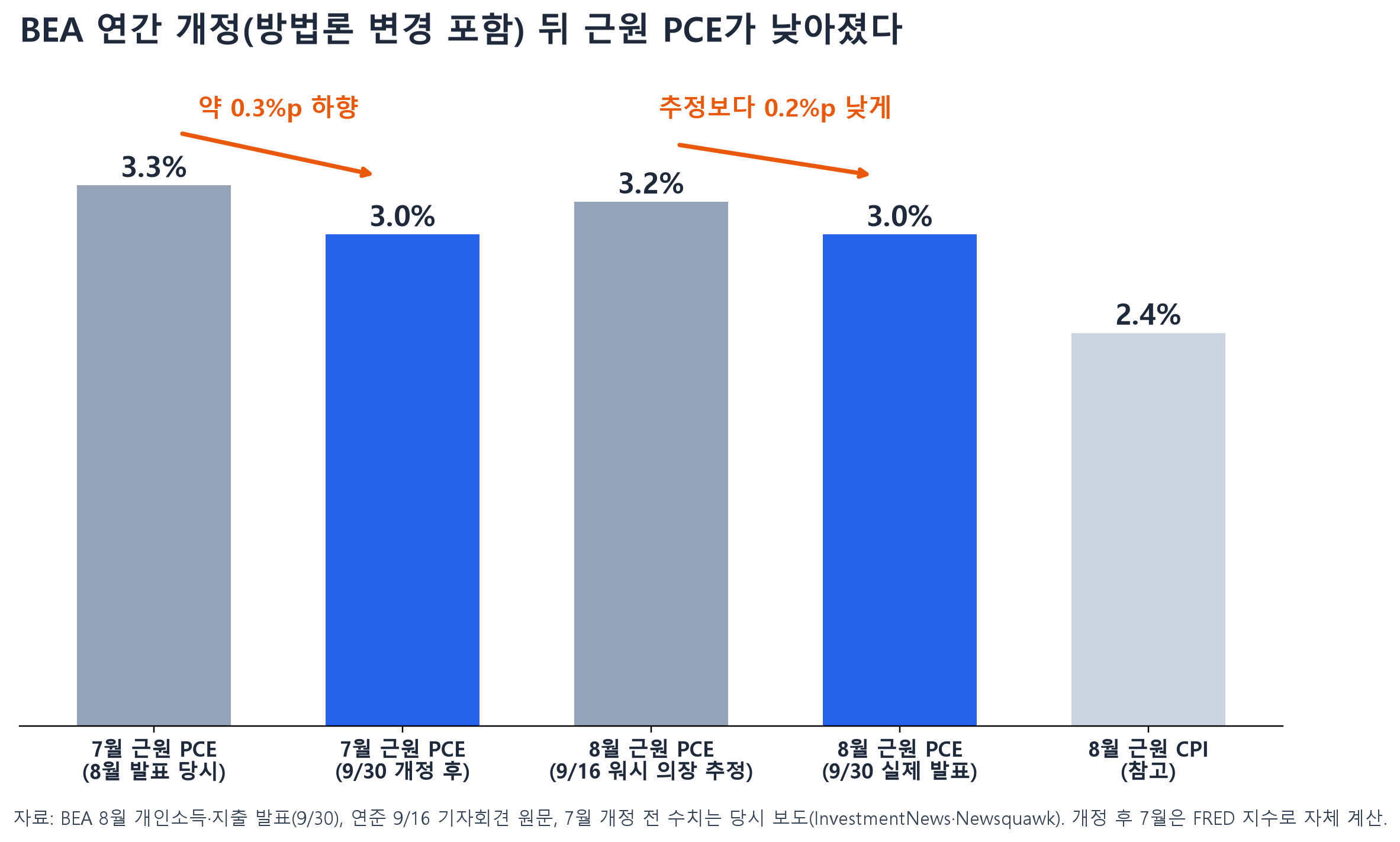 7월 근원 PCE 개정 전 3.3%와 개정 후 3.0%, 8월 연준 추정 3.2%와 실제 3.0% 비교 막대그래프