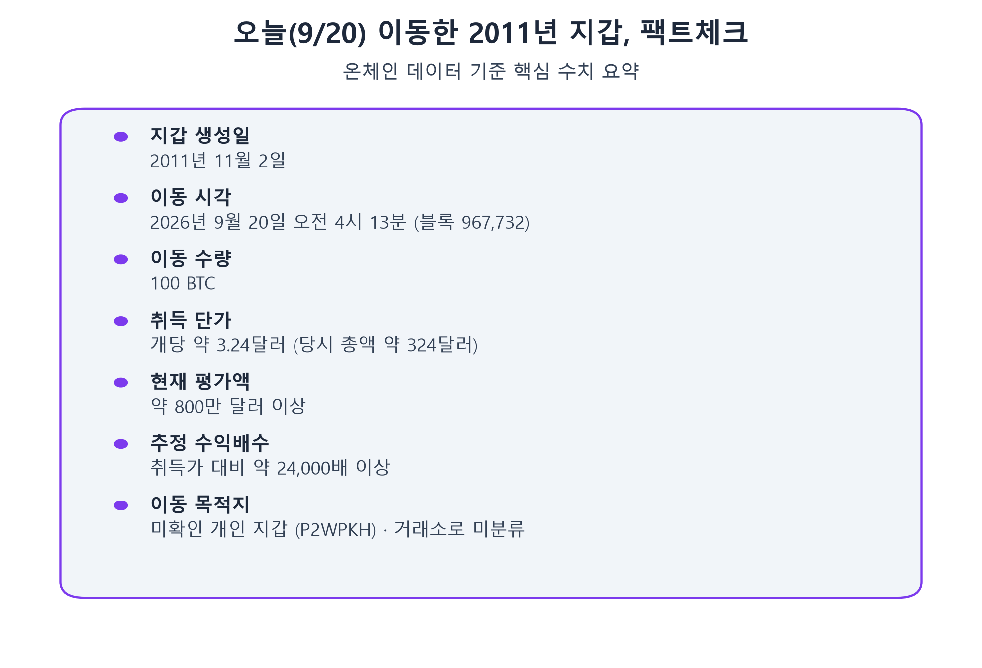 오늘 이동한 2011년생 비트코인 지갑의 생성일, 이동시각, 취득단가, 평가액을 정리한 카드형 요약