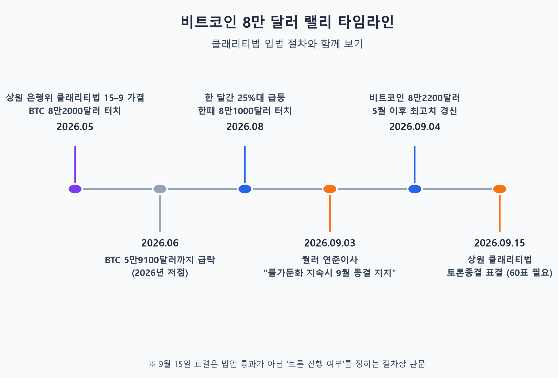 비트코인 랠리와 클래리티법 입법 타임라인