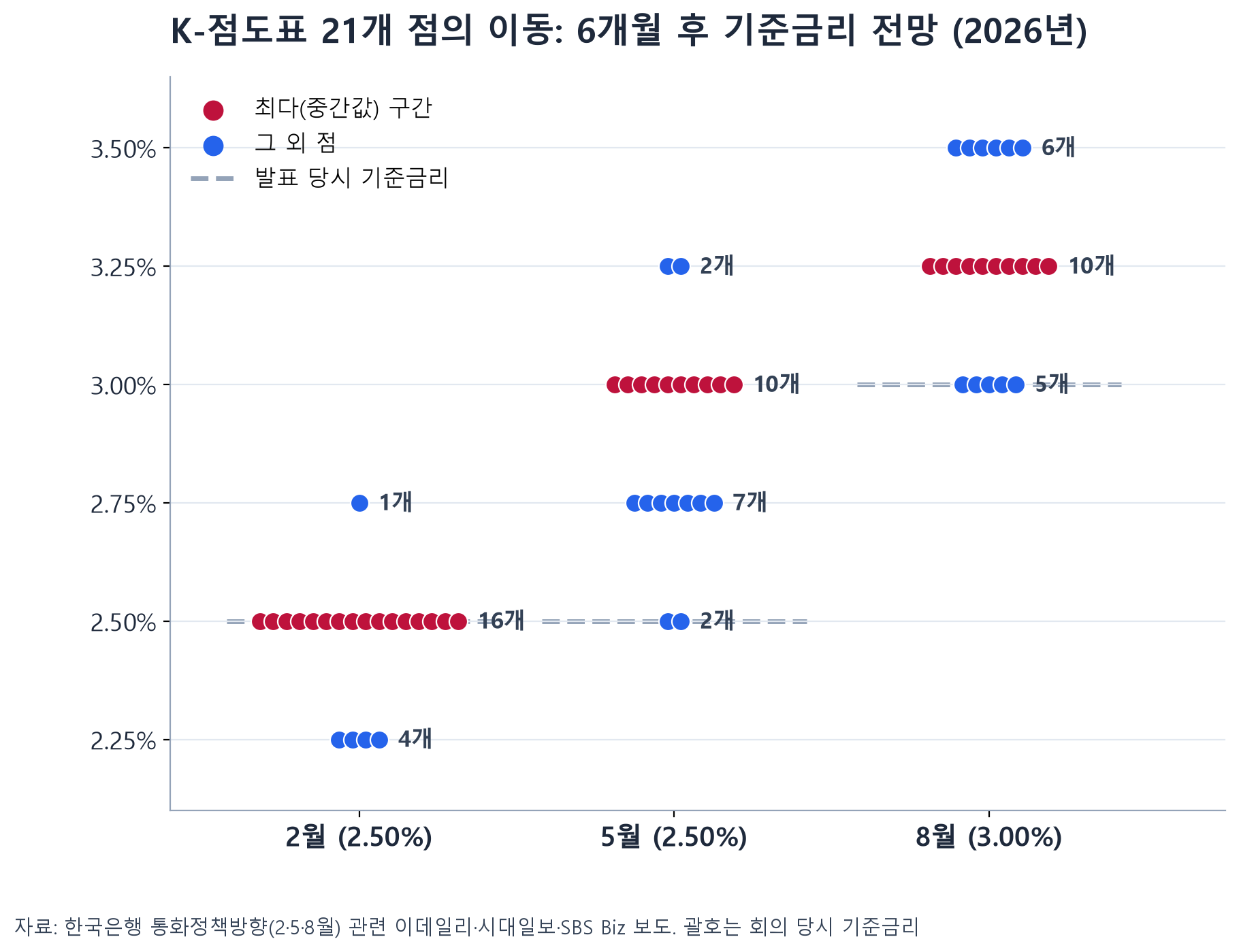 2026년 2월 5월 8월 한국은행 K-점도표 점 분포 변화
