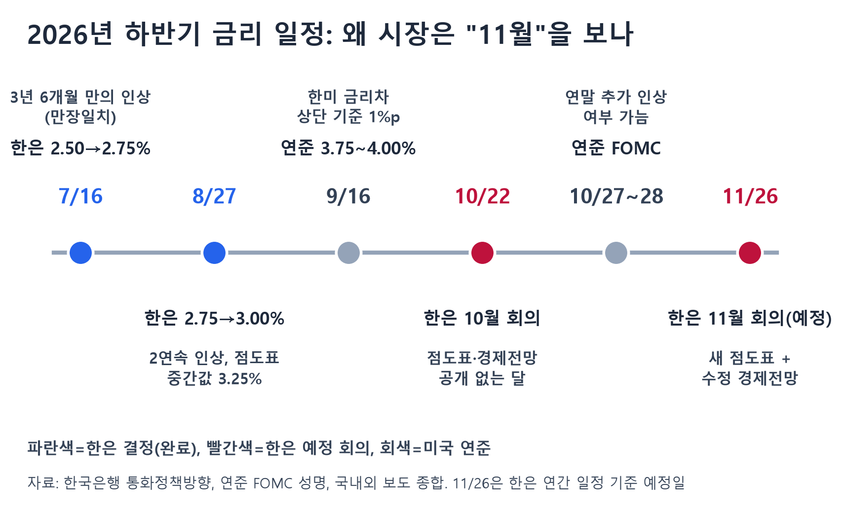 2026년 하반기 한국은행과 미국 연준 금리 결정 일정 타임라인