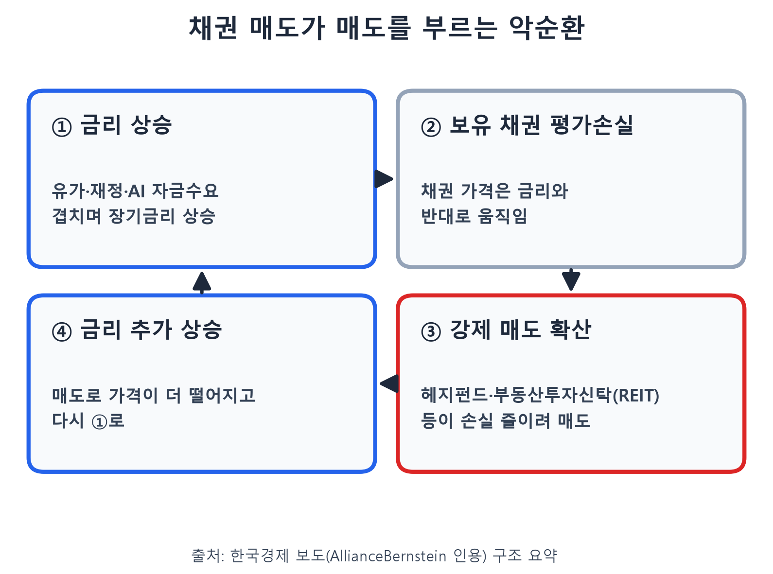 금리 상승에서 강제 매도로 이어지는 채권시장 악순환 도식