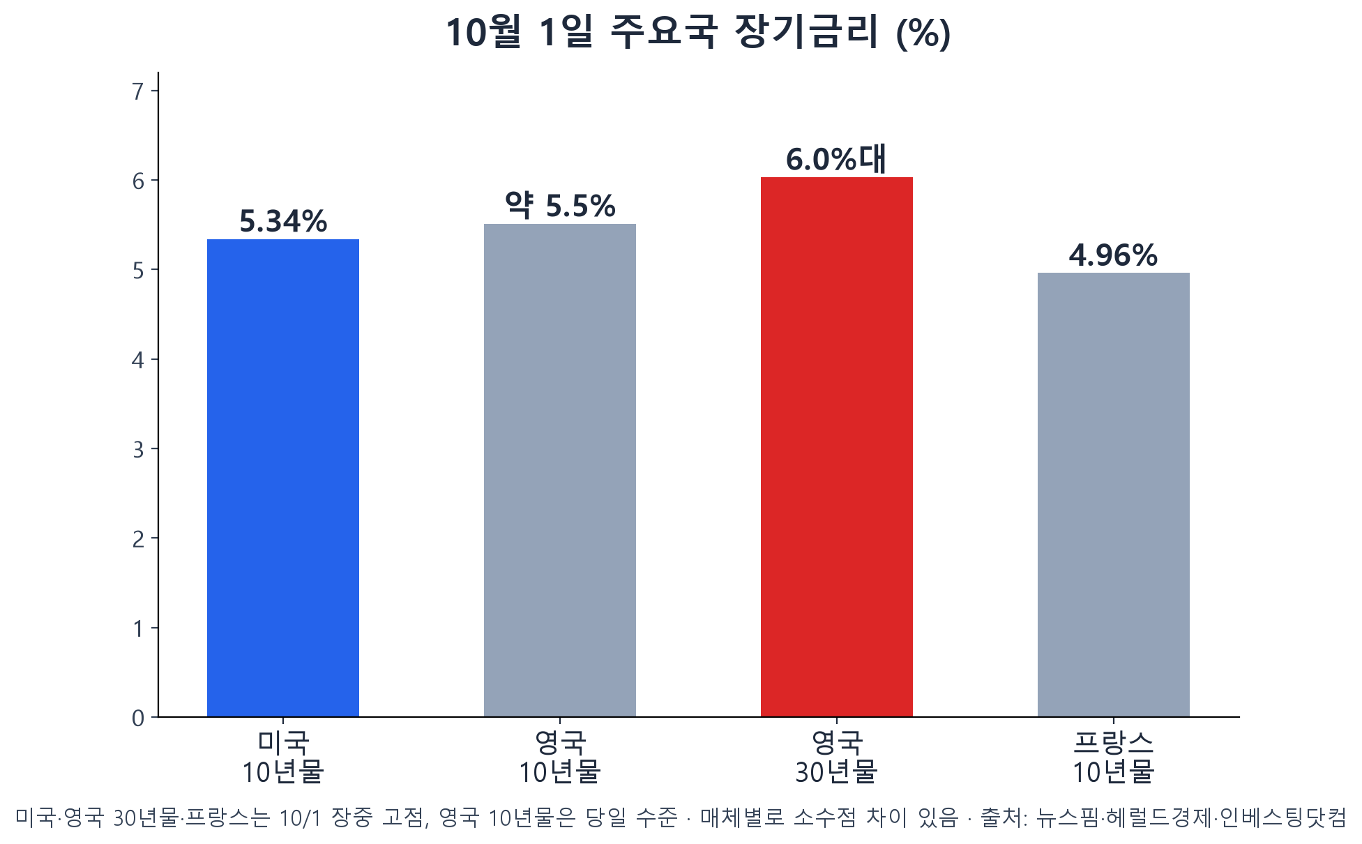10월 1일 미국·영국·프랑스 장기금리 비교 막대그래프