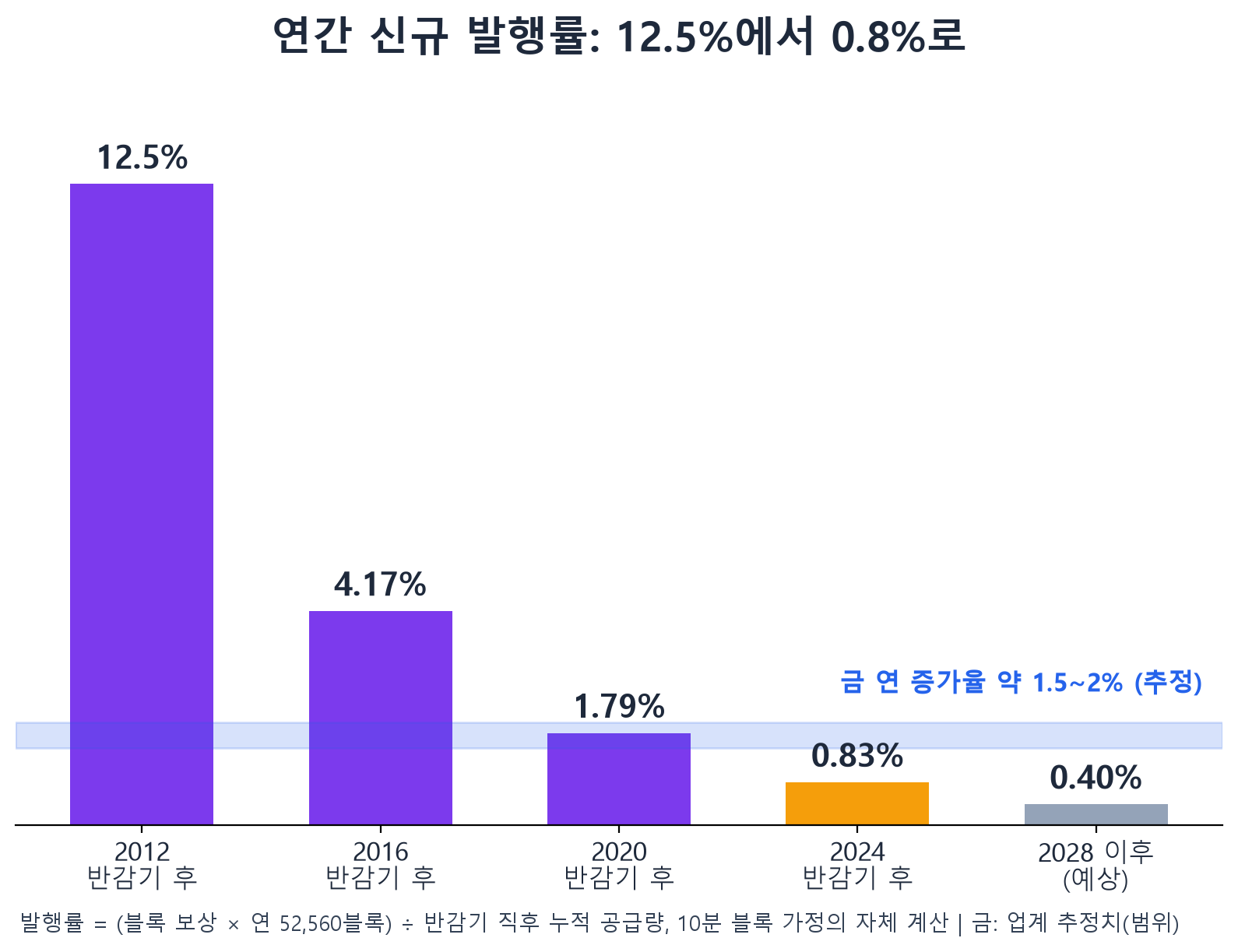 반감기별 비트코인 연간 신규 발행률 막대그래프