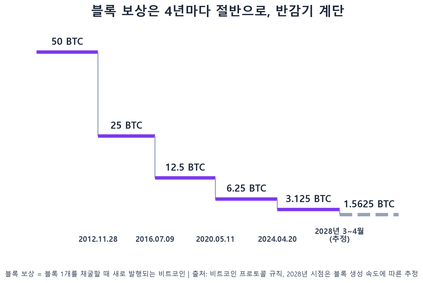 비트코인 블록 보상 반감기 계단 그래프(50BTC에서 3.125BTC까지)