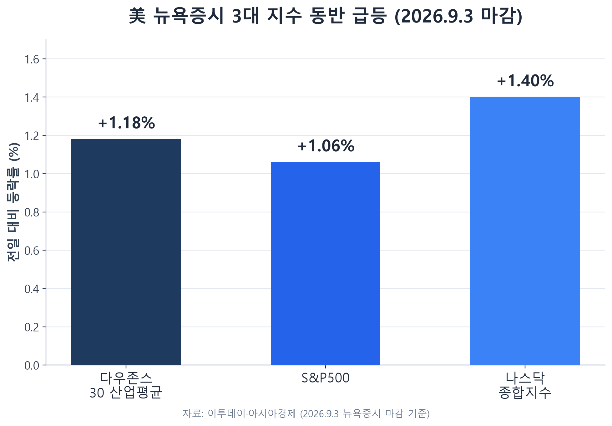 다우존스, S&P500, 나스닥 3대 지수 상승률 막대그래프