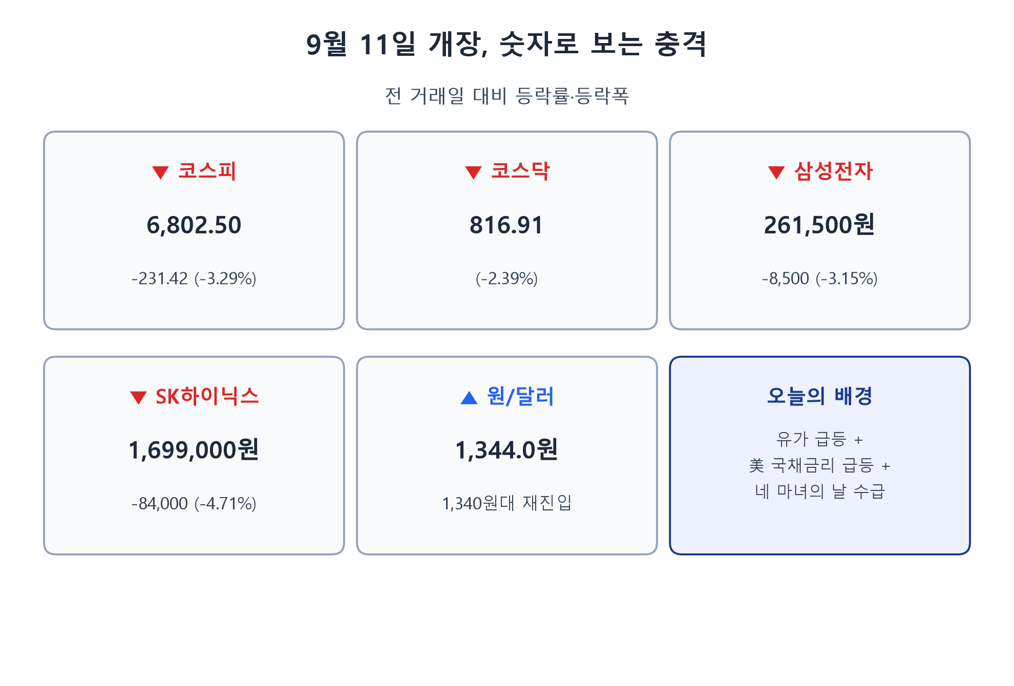 9월 11일 코스피 개장 충격 숫자로 보기, 코스피 코스닥 삼성전자 SK하이닉스 원달러 환율