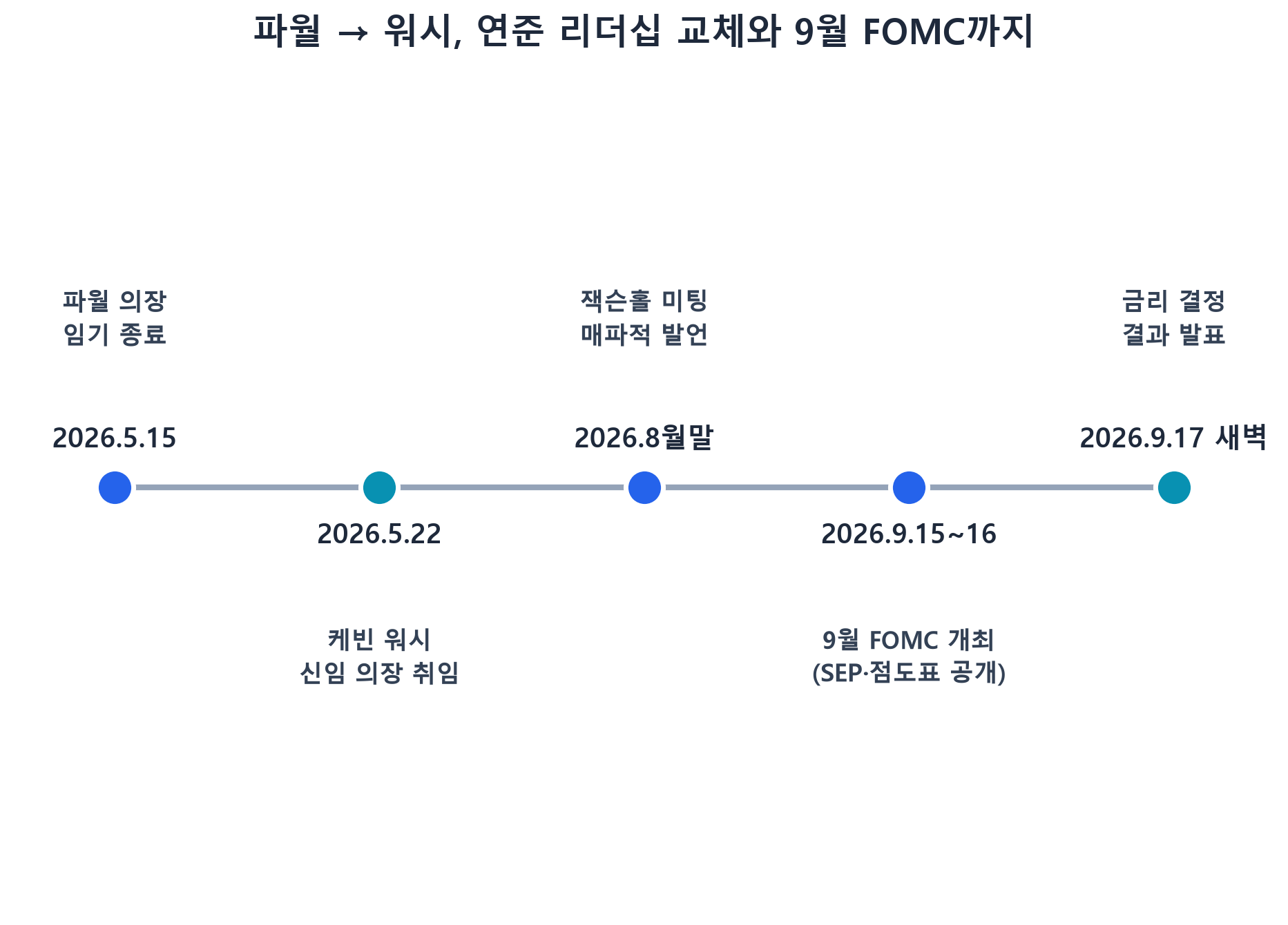 파월에서 워시로 연준 의장 교체 및 9월 FOMC 일정 타임라인
