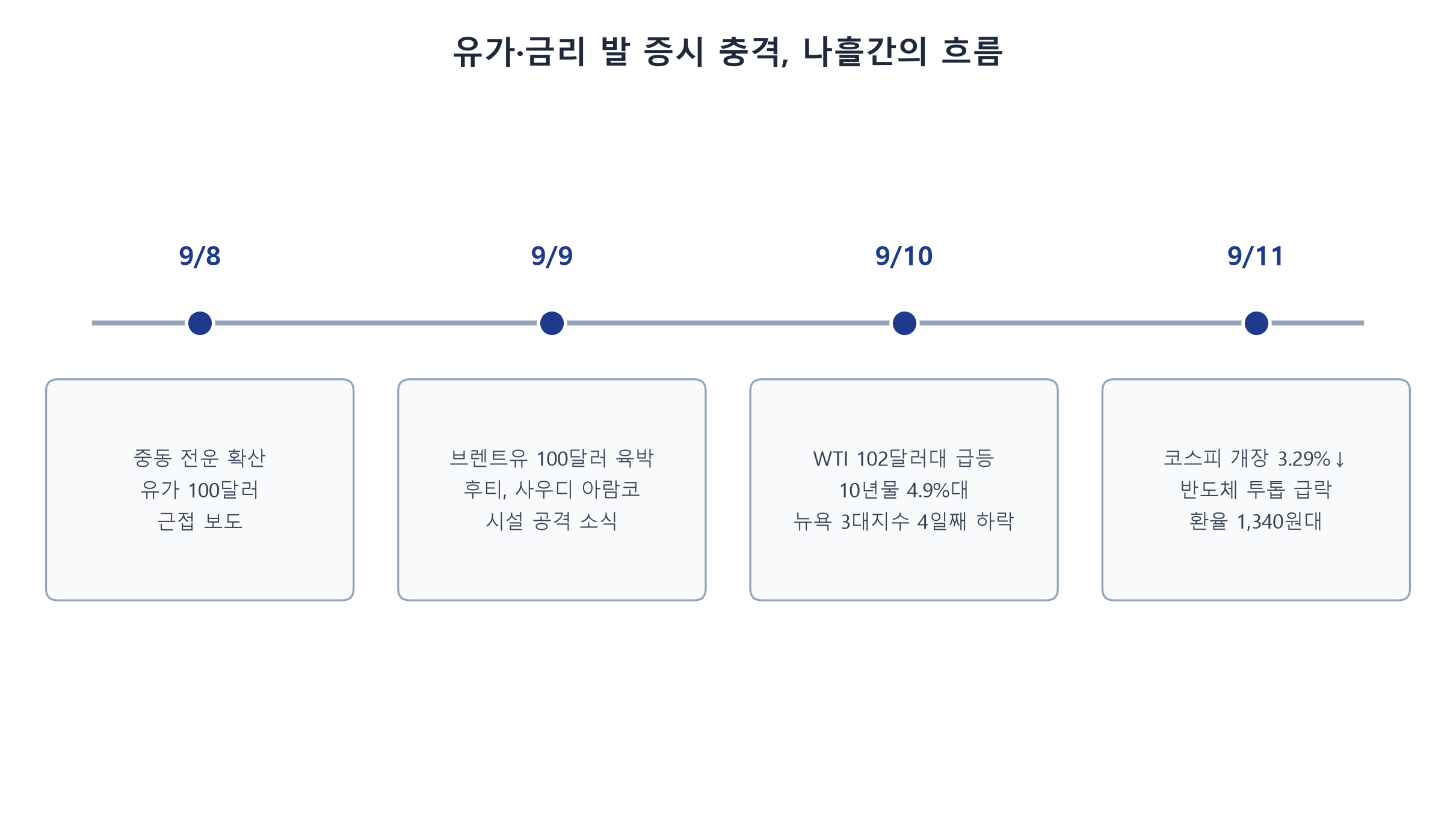 유가·금리발 증시 충격 나흘간의 흐름 타임라인, 9월 8일부터 11일까지
