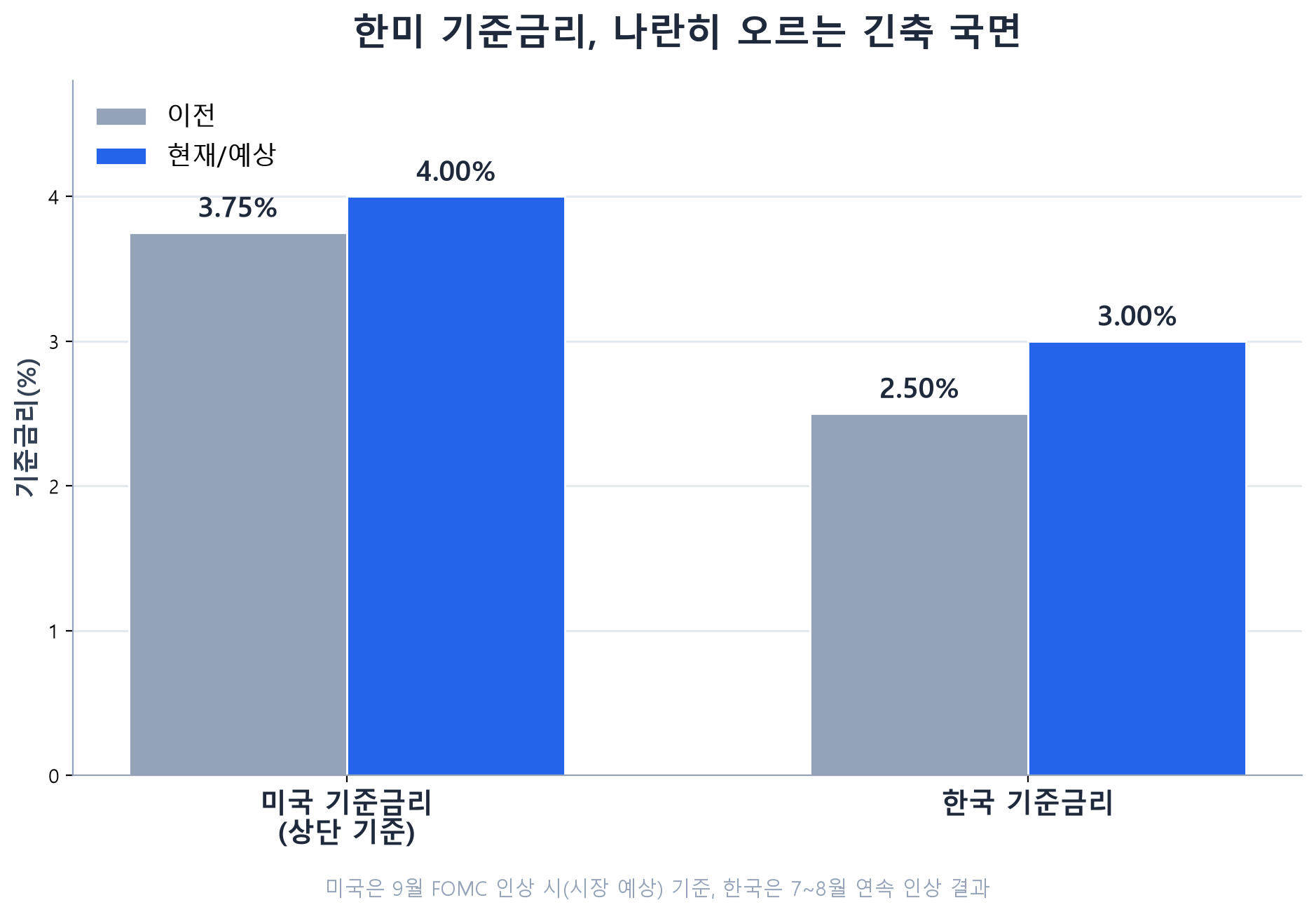 한미 기준금리 비교 인포그래픽