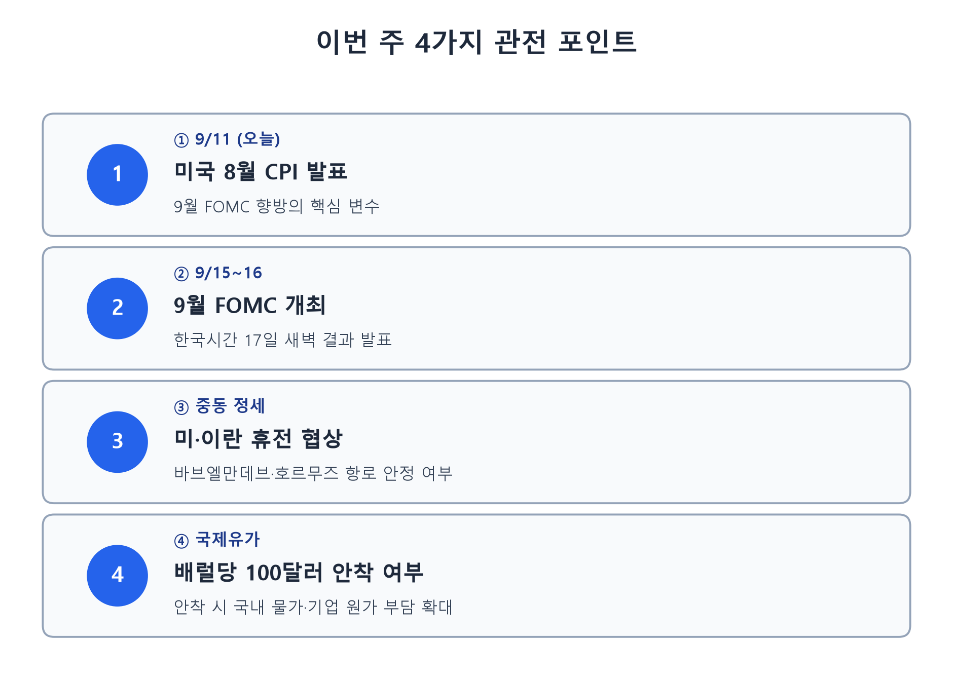 이번 주 4가지 관전 포인트 체크리스트, CPI FOMC 중동정세 국제유가