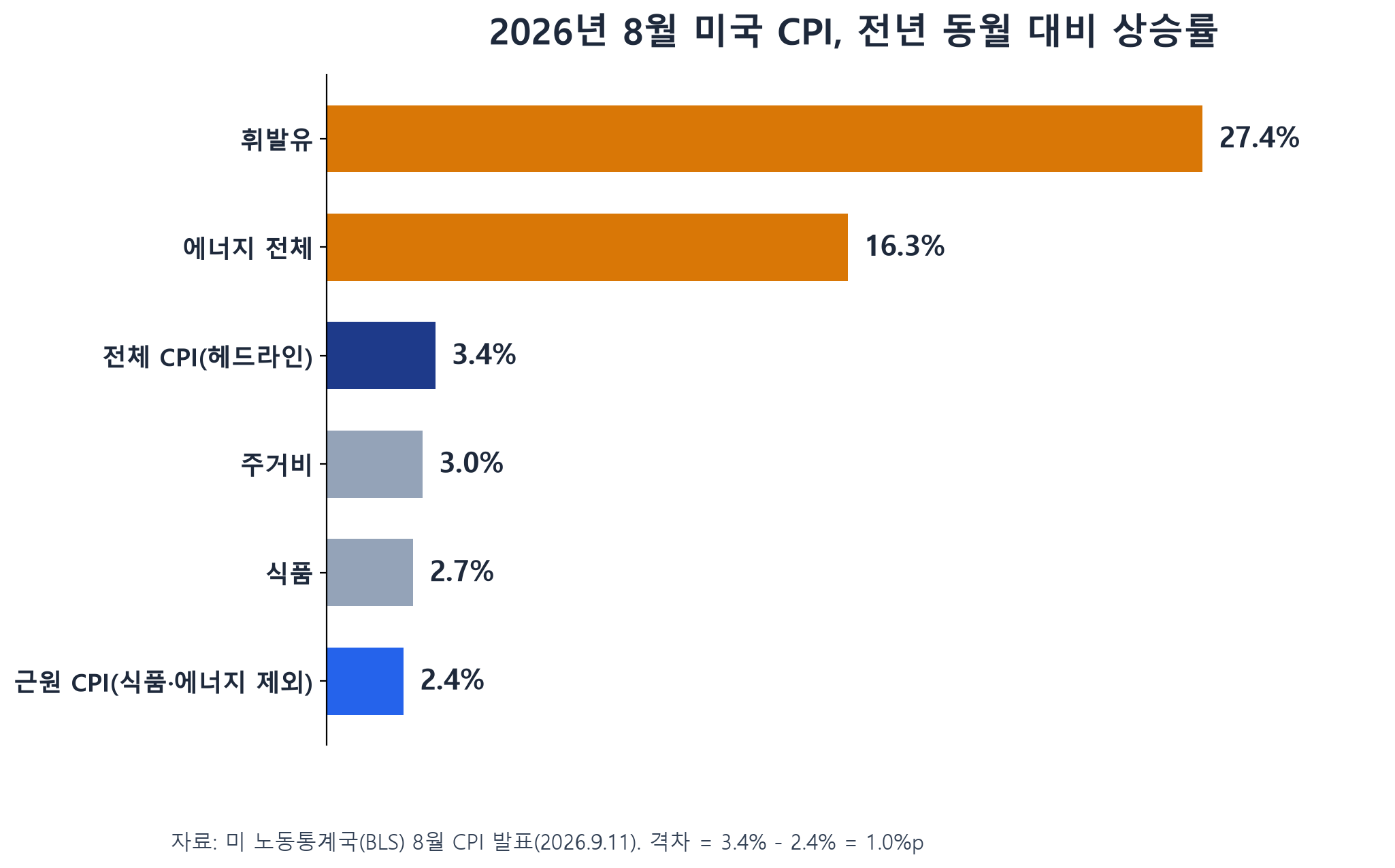2026년 8월 미국 CPI 항목별 전년 대비 상승률 막대그래프