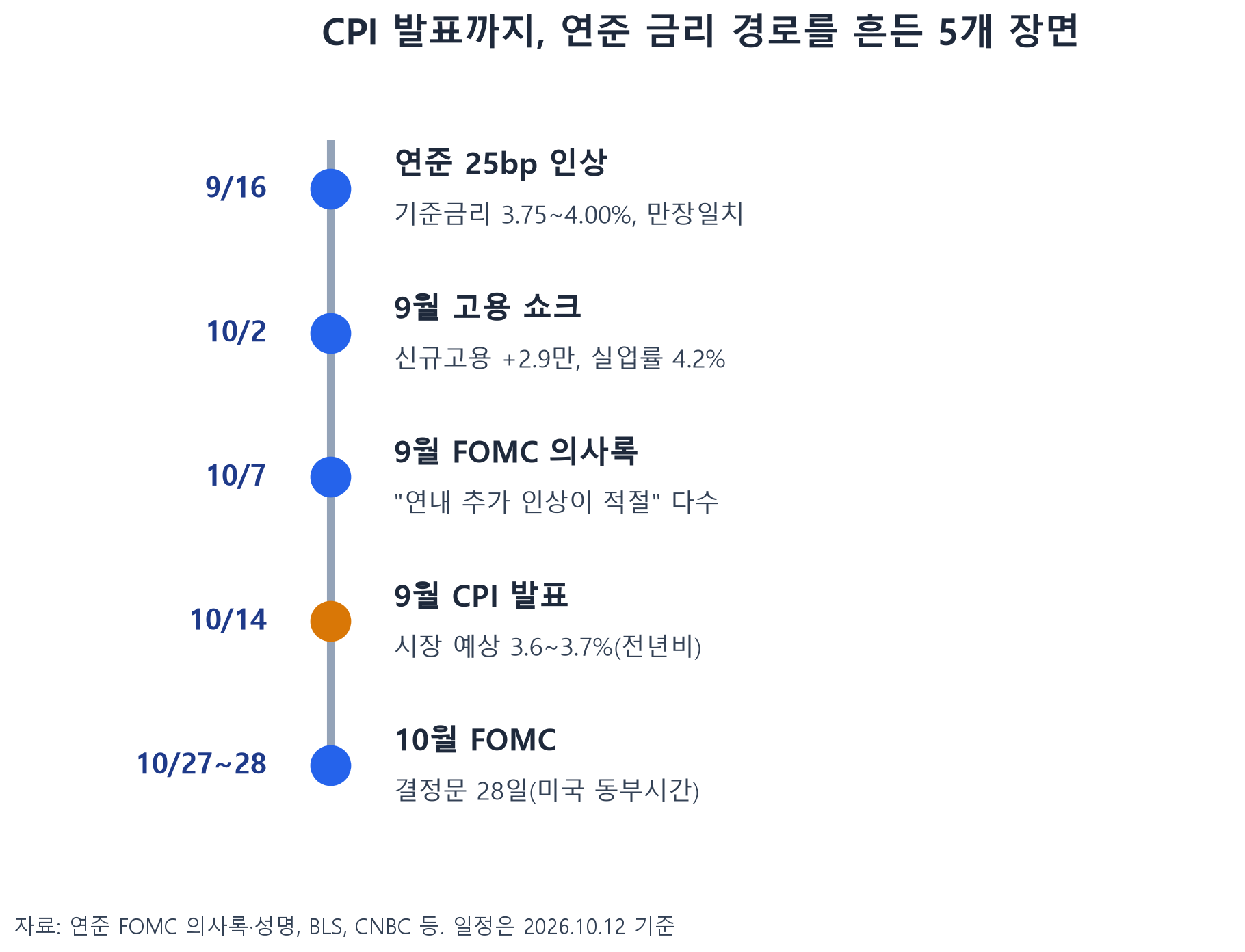 9월 인상부터 10월 FOMC까지 연준 일정 타임라인