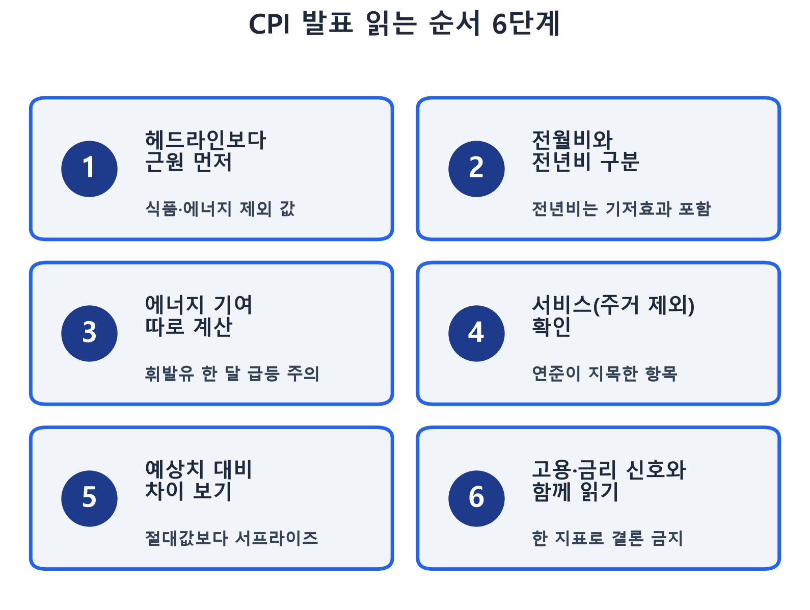 CPI 발표를 읽는 6단계 체크리스트 인포그래픽