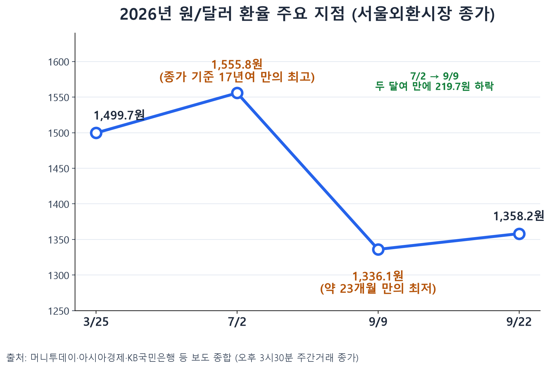 2026년 원달러 환율 주요 지점: 3/25 1499.7원, 7/2 1555.8원, 9/9 1336.1원, 9/22 1358.2원