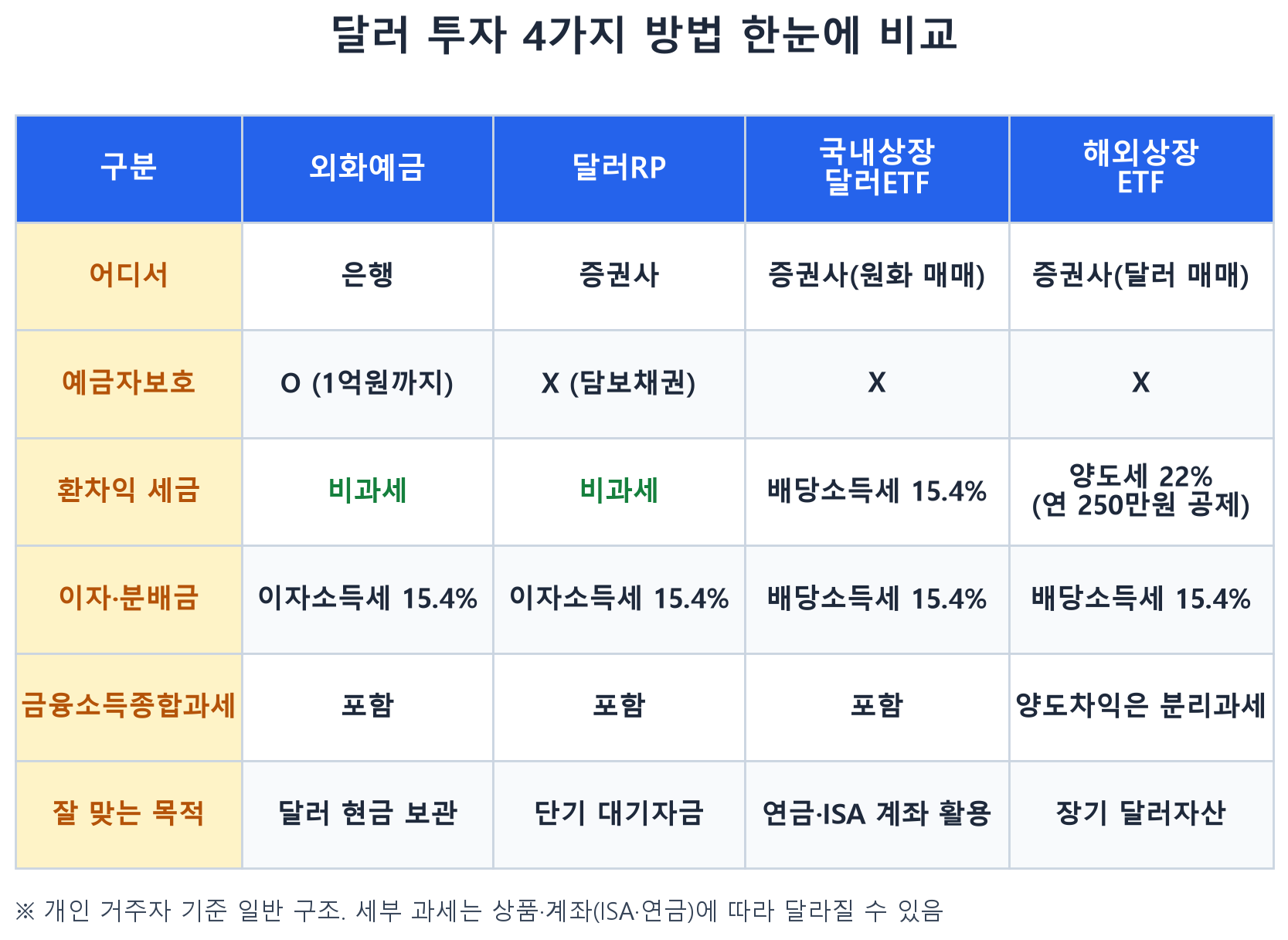 달러 투자 4가지 방법 비교표: 예금자보호, 환차익 세금, 이자 과세, 금융소득종합과세, 적합한 목적