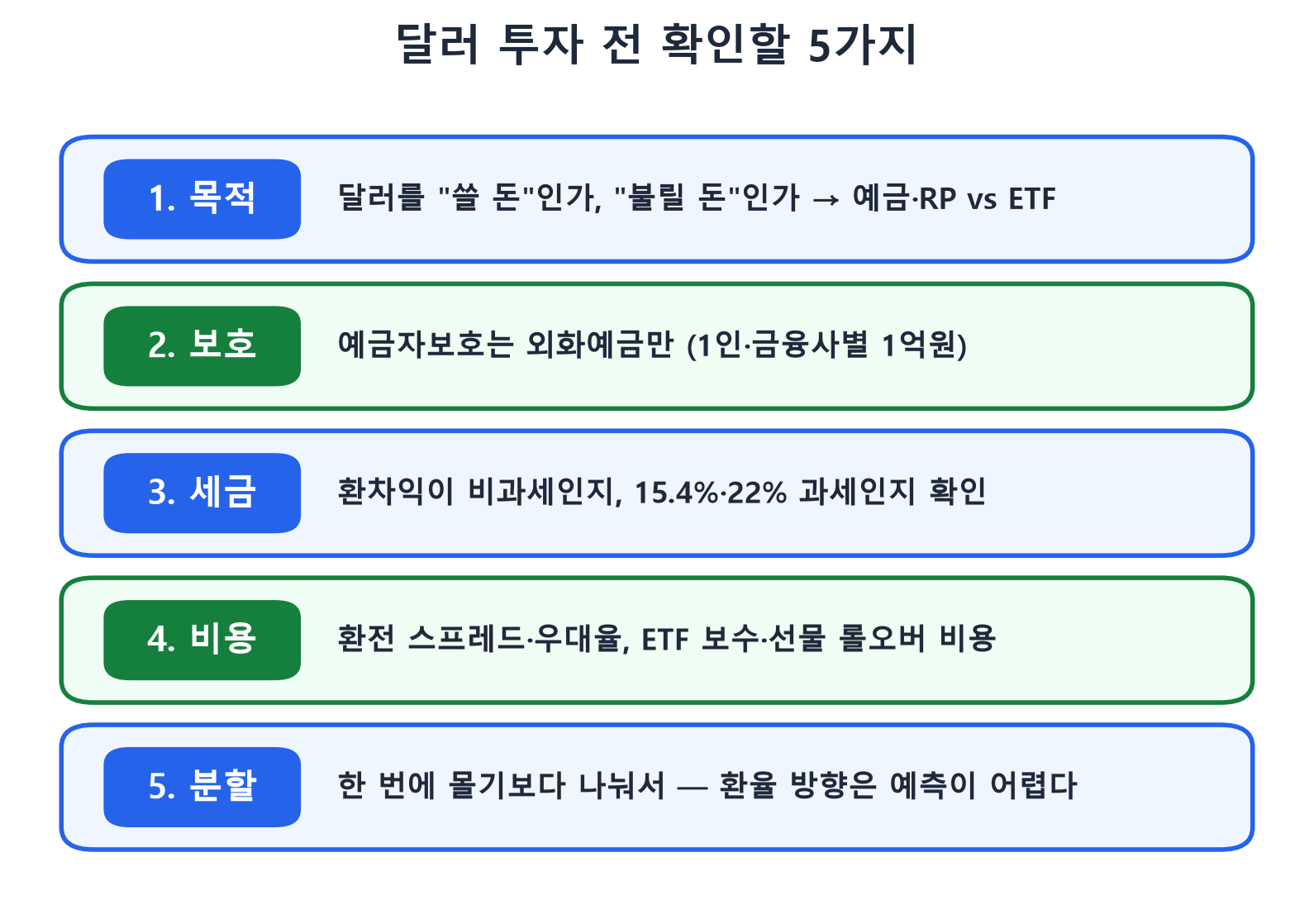 달러 투자 전 확인할 5가지: 목적, 보호, 세금, 비용, 분할