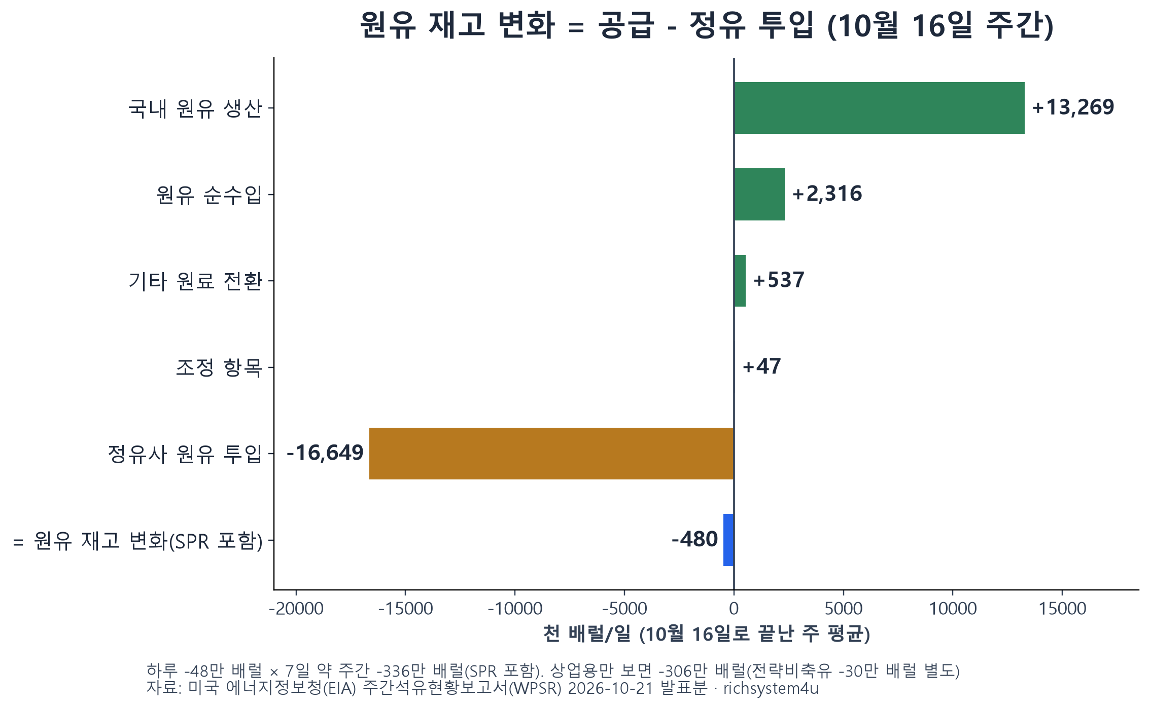 10월 16일 주간 미국 원유 수급 항목별 하루 평균 막대그래프