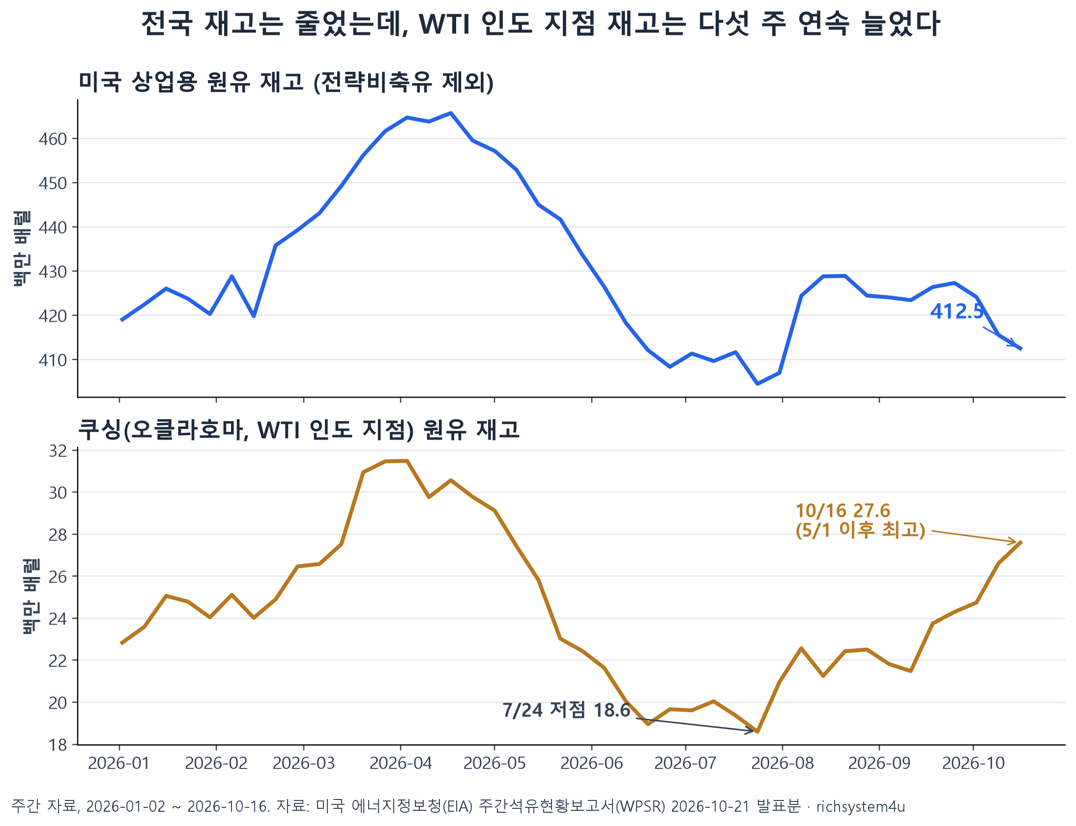 2026년 미국 상업용 원유재고와 쿠싱 재고 추이 라인차트