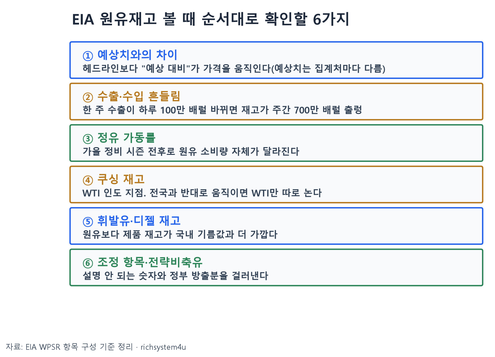 EIA 원유재고 보고서 확인 순서 체크리스트 6단계