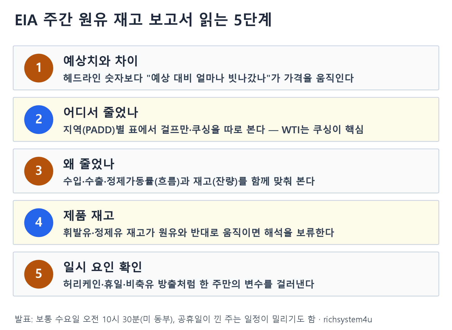 EIA 주간 원유 재고 보고서 읽는 5단계 체크리스트