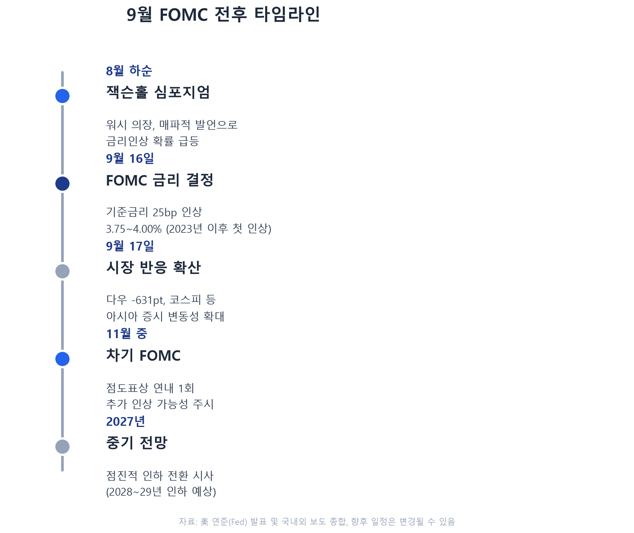 9월 FOMC 전후 타임라인 인포그래픽