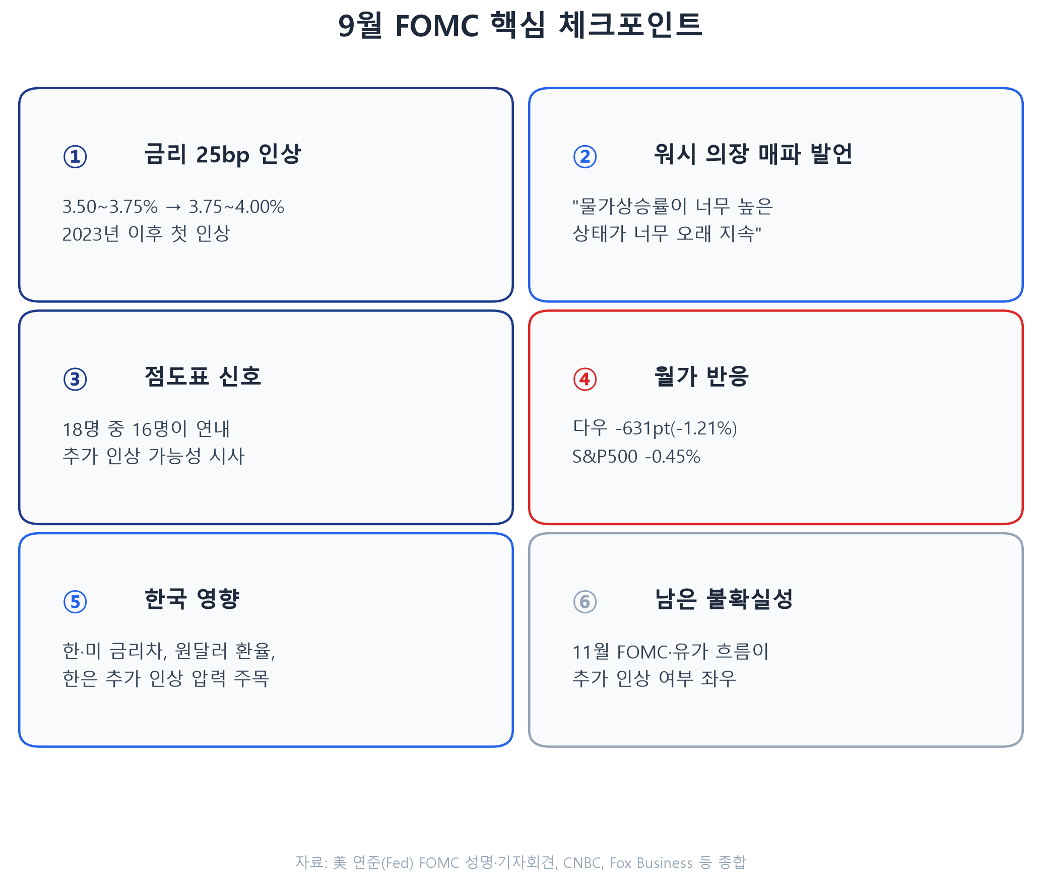 9월 FOMC 핵심 체크포인트 카드형 요약