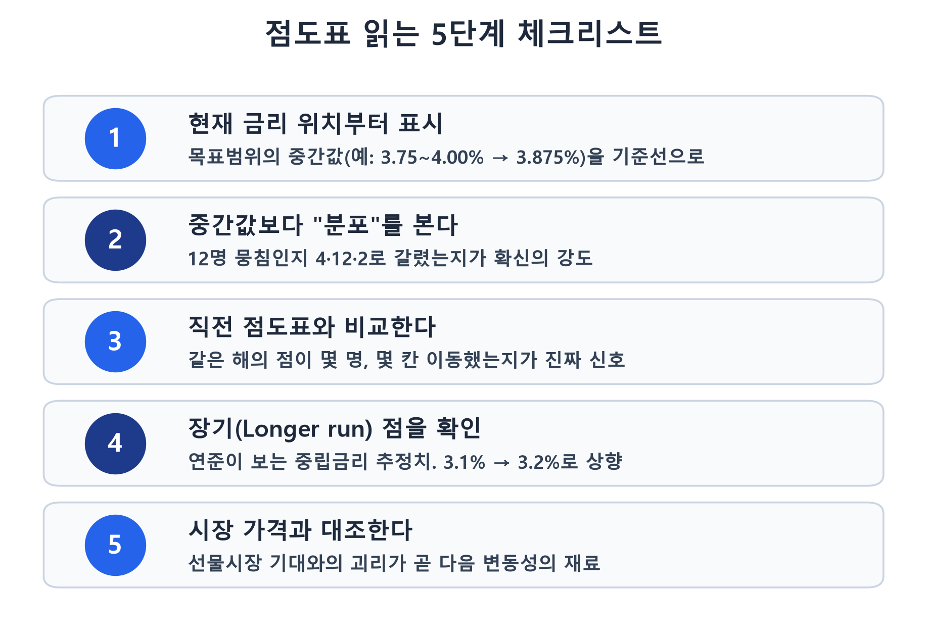 FOMC 점도표 읽는 5단계 체크리스트