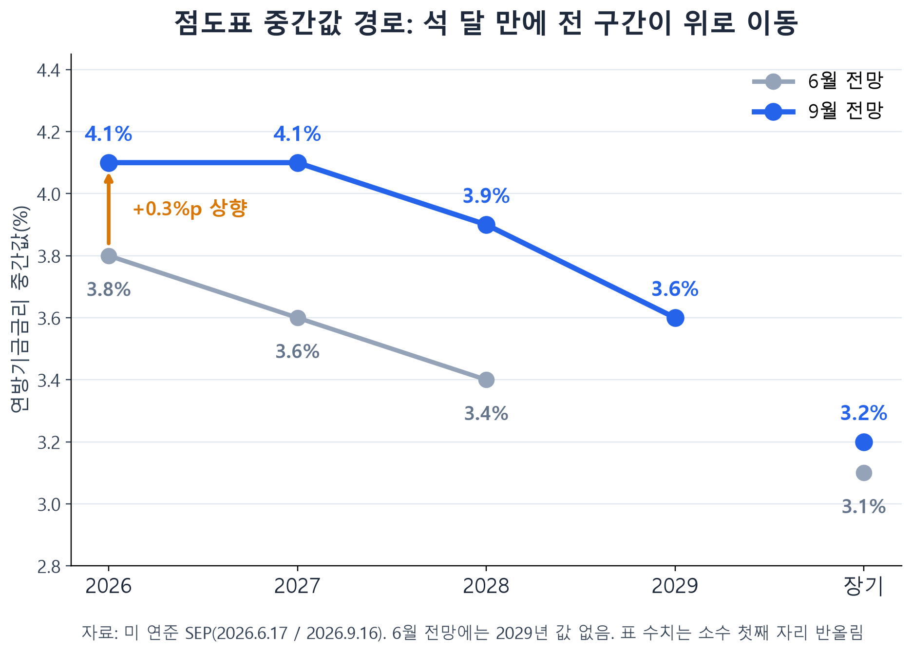 FOMC 점도표 중간값 경로 6월 대비 9월 비교 2026년 3.8%에서 4.1%로 상향
