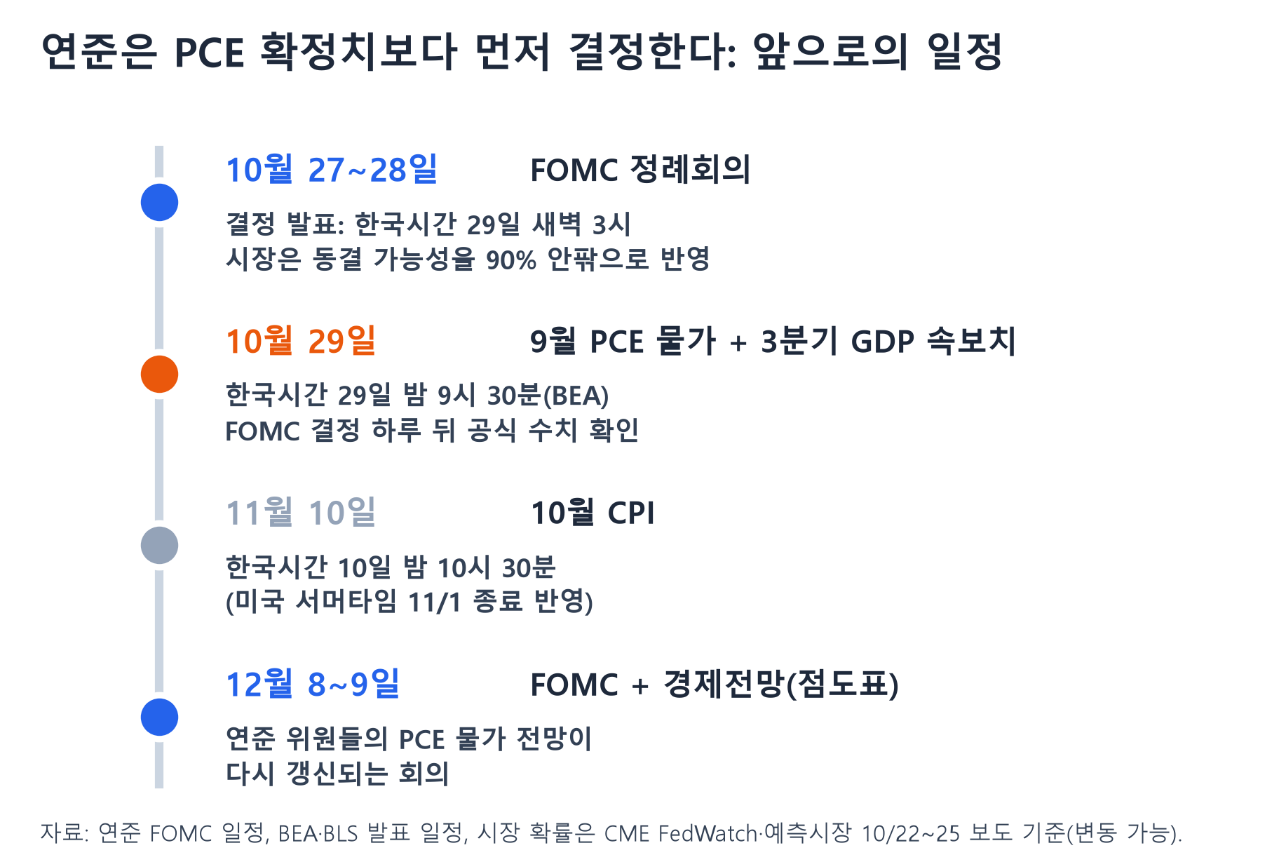 10월 FOMC, 9월 PCE·3분기 GDP 발표, 10월 CPI, 12월 FOMC 일정 타임라인