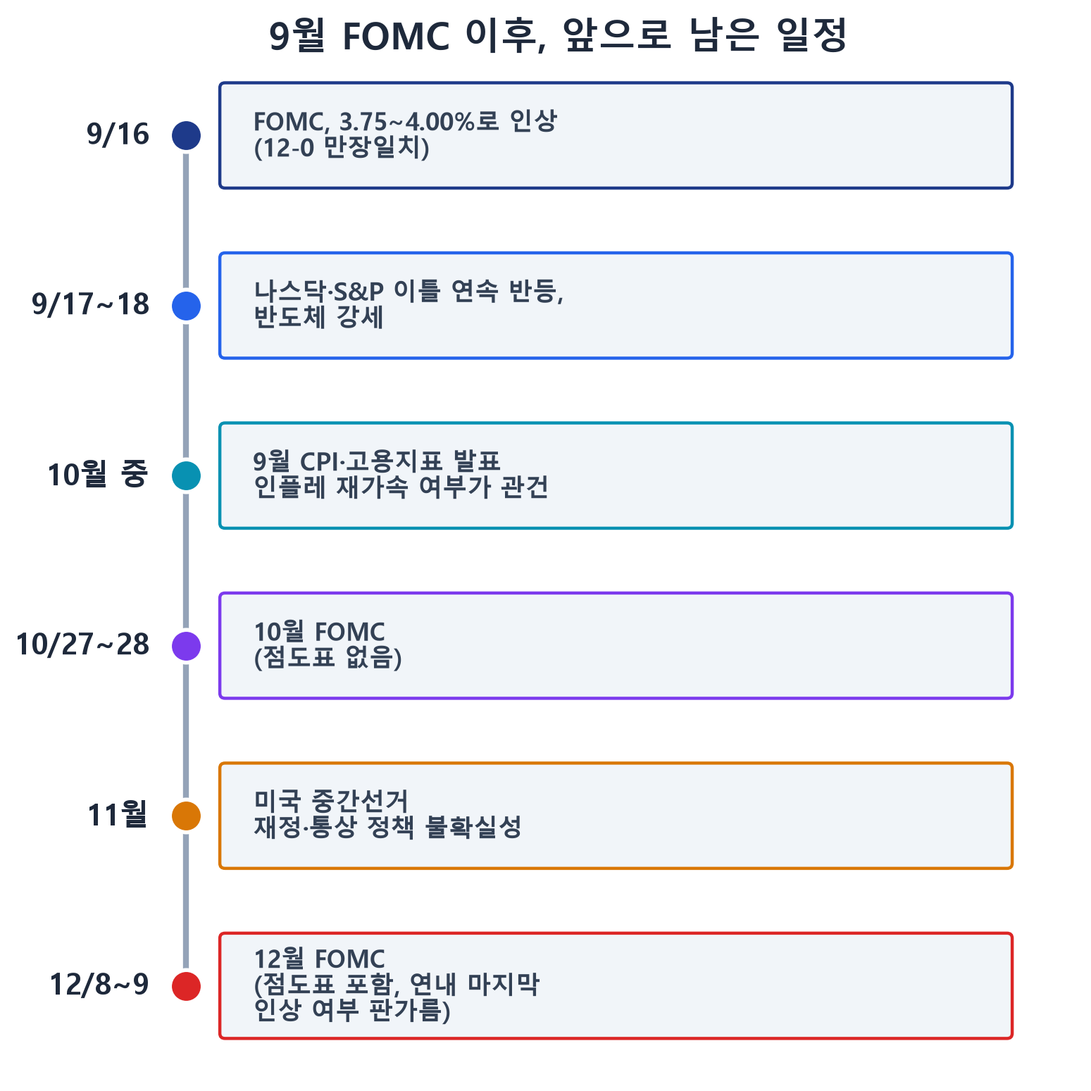9월 FOMC 이후 앞으로 남은 일정 타임라인