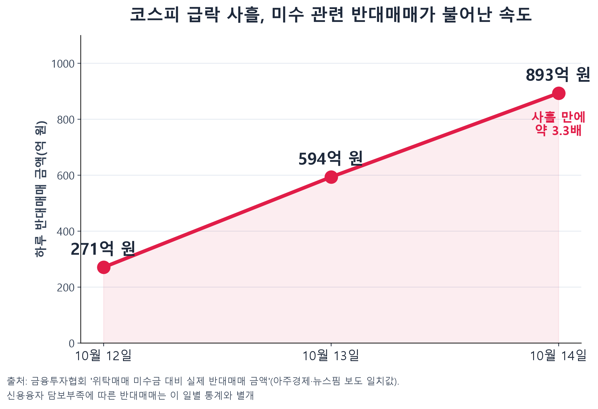 10월 12~14일 미수 관련 반대매매 금액 추이 라인차트