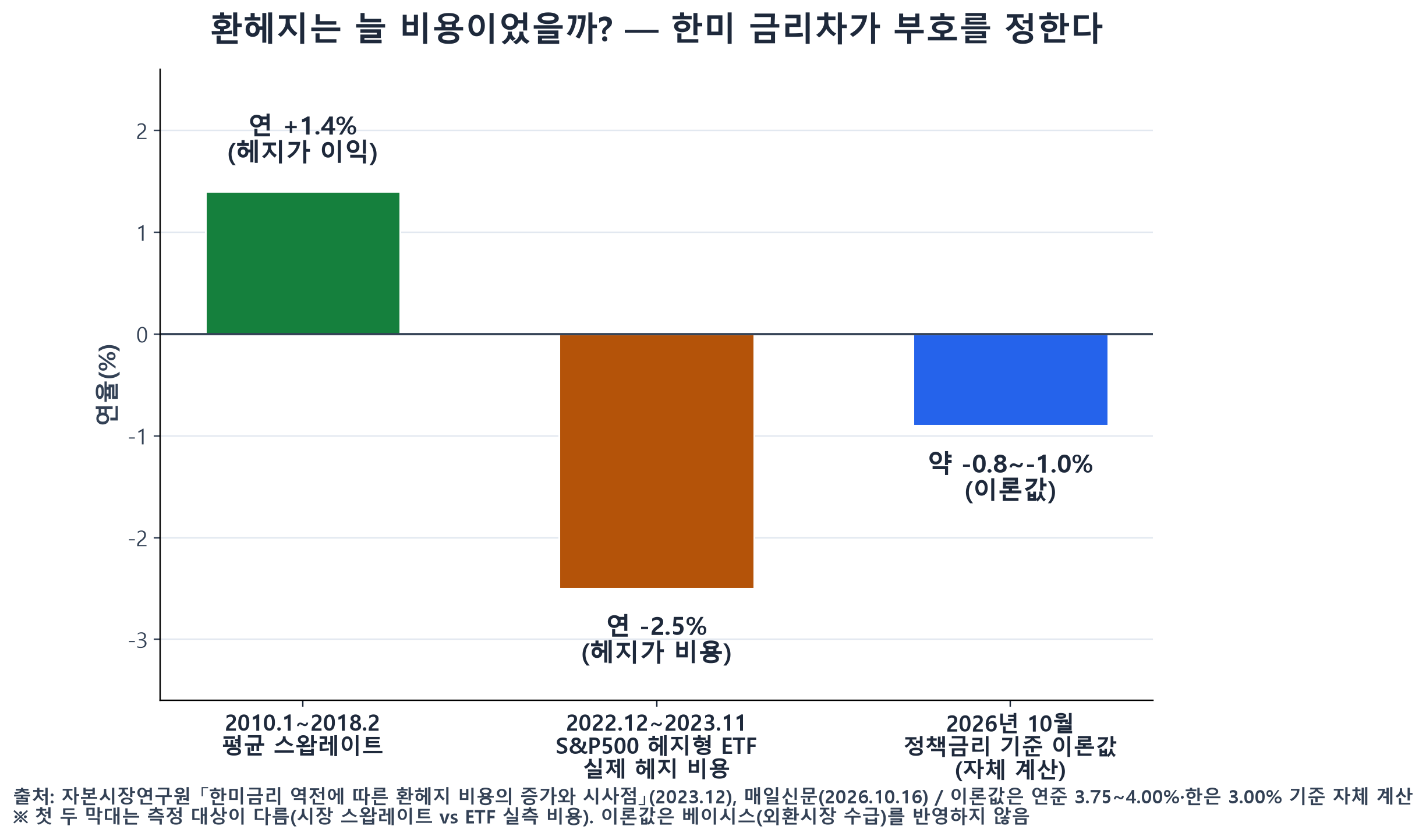 환헤지 손익의 역사: 2010~2018 평균 스왑레이트 +1.4%, 2022~2023 S&P500 헤지형 ETF 비용 -2.5%, 2026년 10월 정책금리 기준 이론값 약 -0.8~-1.0%