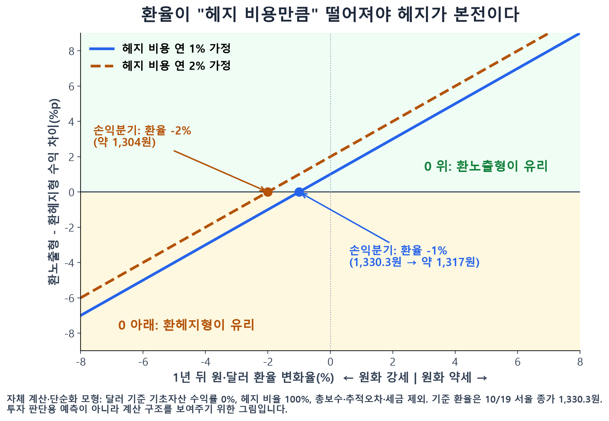 헤지 비용 연 1%와 2% 가정 시 환노출형과 환헤지형의 수익 차이 손익분기 그래프