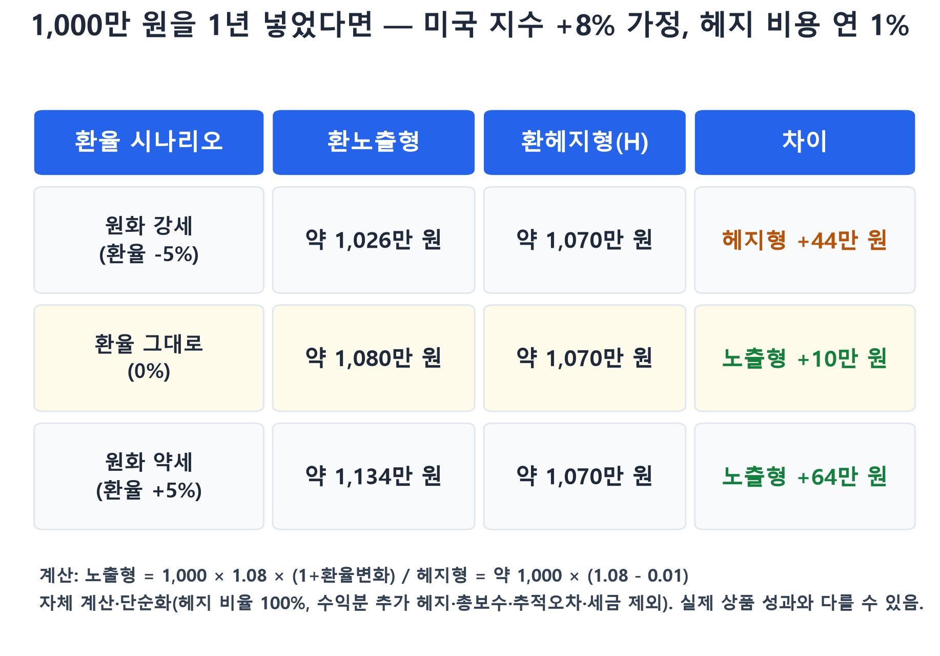 1,000만 원 1년 투자 시 환율 시나리오별 환노출형과 환헤지형 결과 비교표