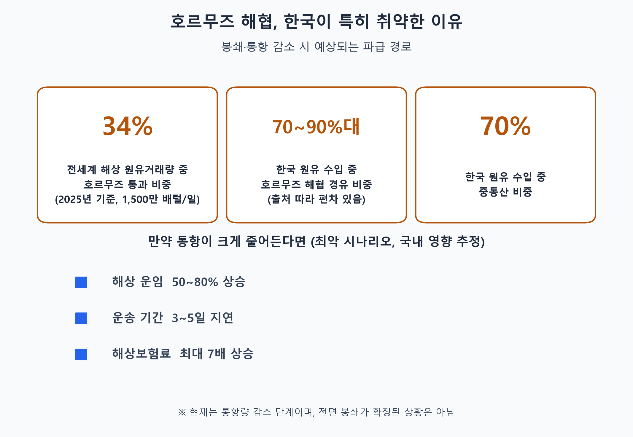 호르무즈 해협 한국 원유 의존도 통계 인포그래픽