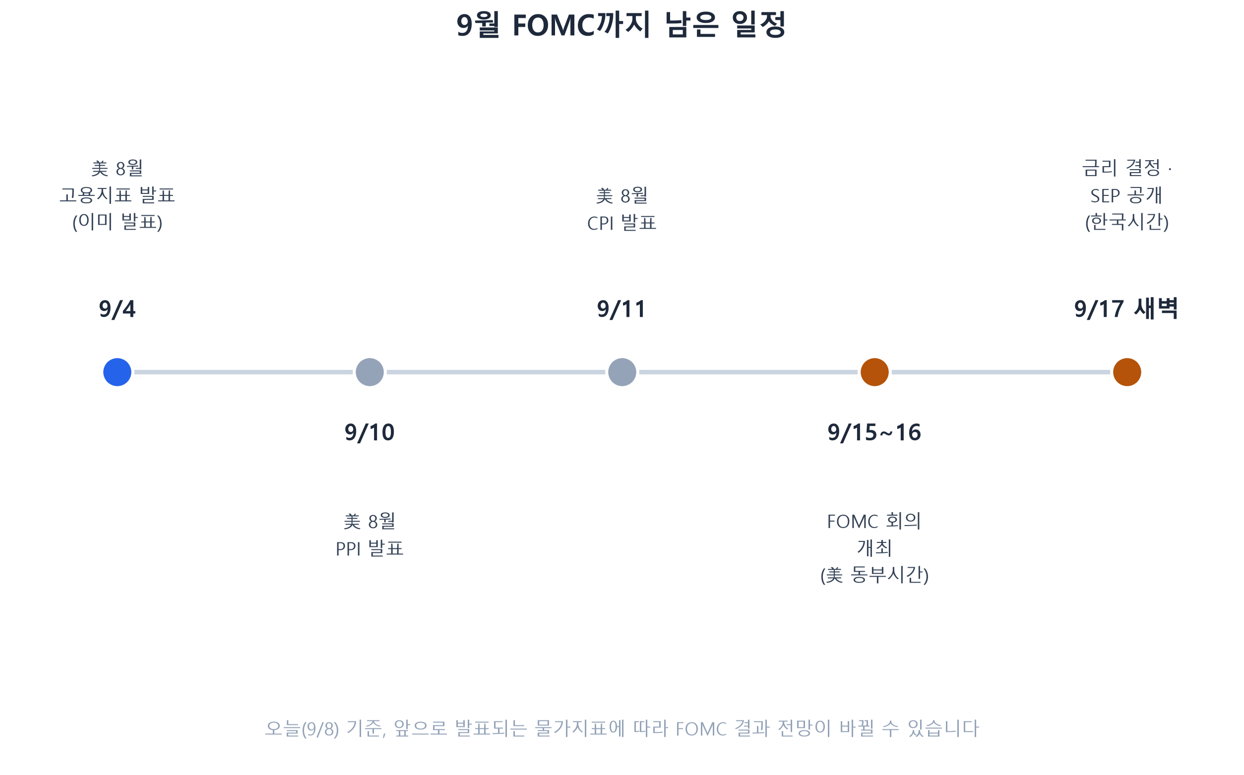 한미 기준금리 추이 비교 인포그래픽