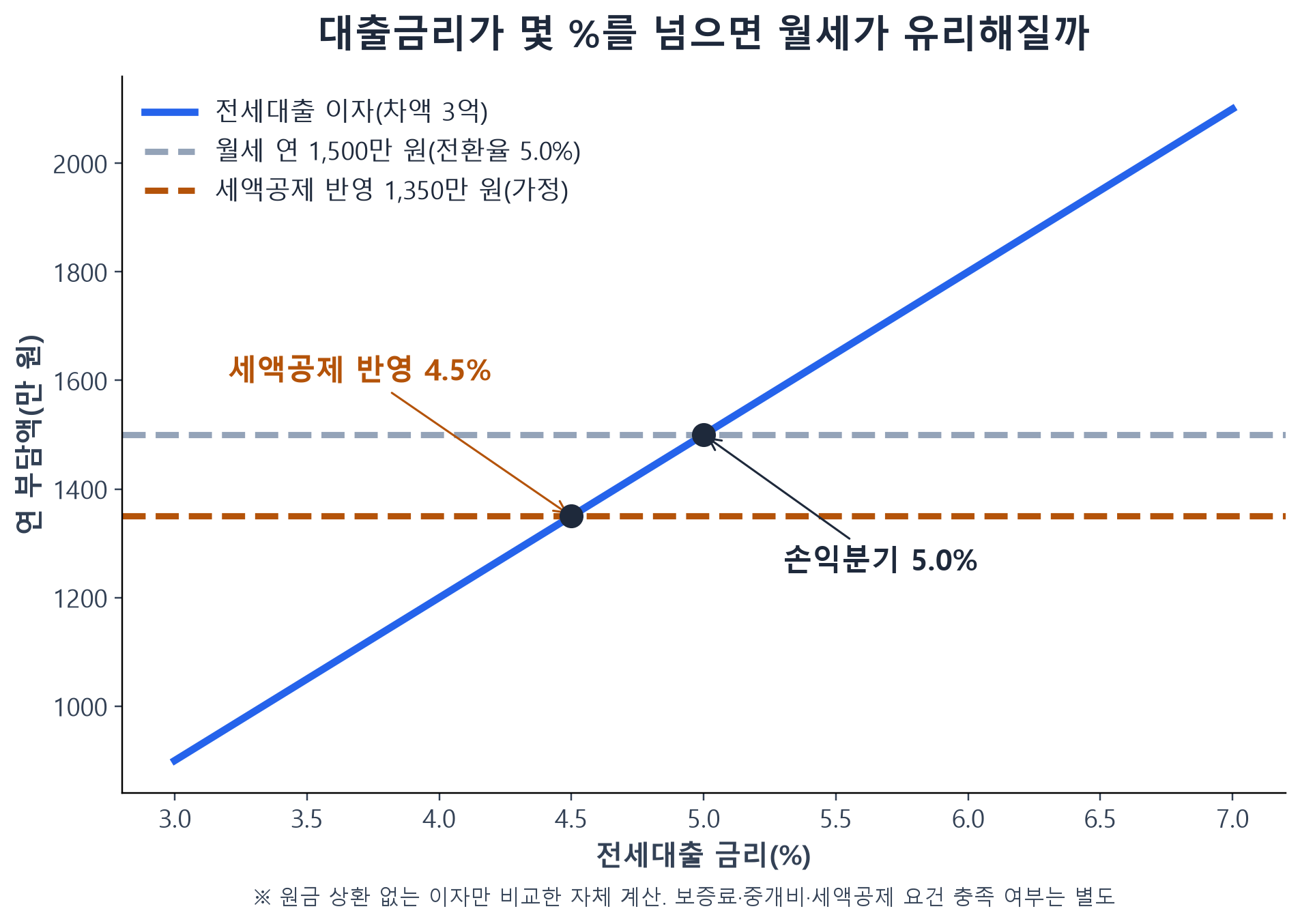 전세대출 금리에 따른 연 이자 부담과 월세 1,500만 원, 세액공제 반영 1,350만 원의 손익분기를 나타낸 라인차트