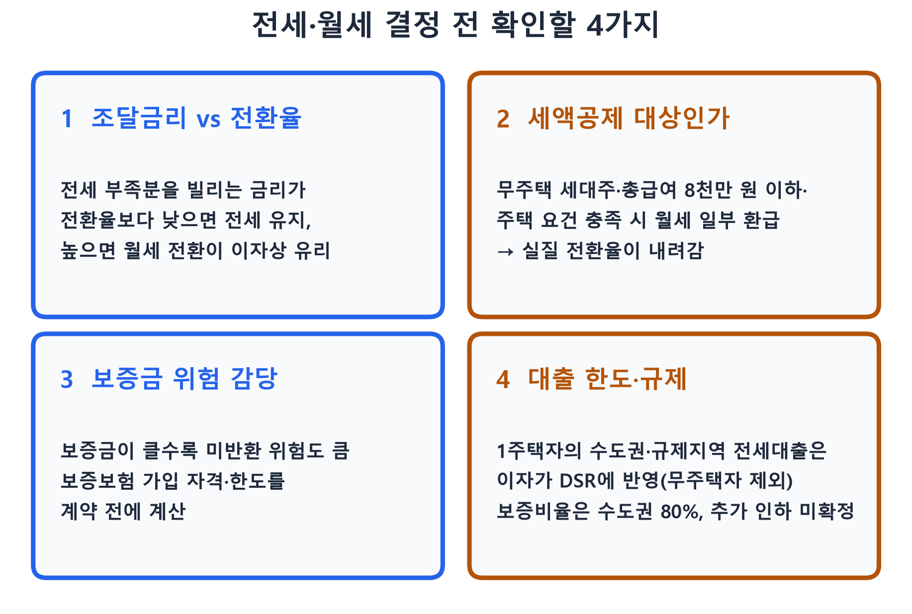 조달금리와 전환율, 세액공제, 보증금 위험, 대출 규제 4가지 확인 사항 카드
