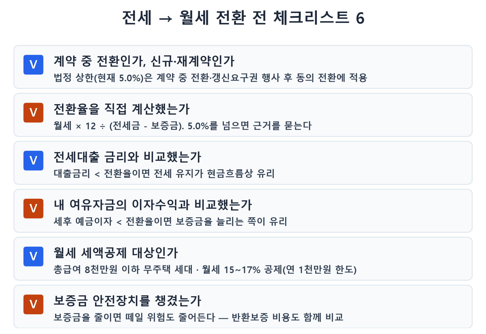 전세에서 월세 전환 전 체크리스트 6가지