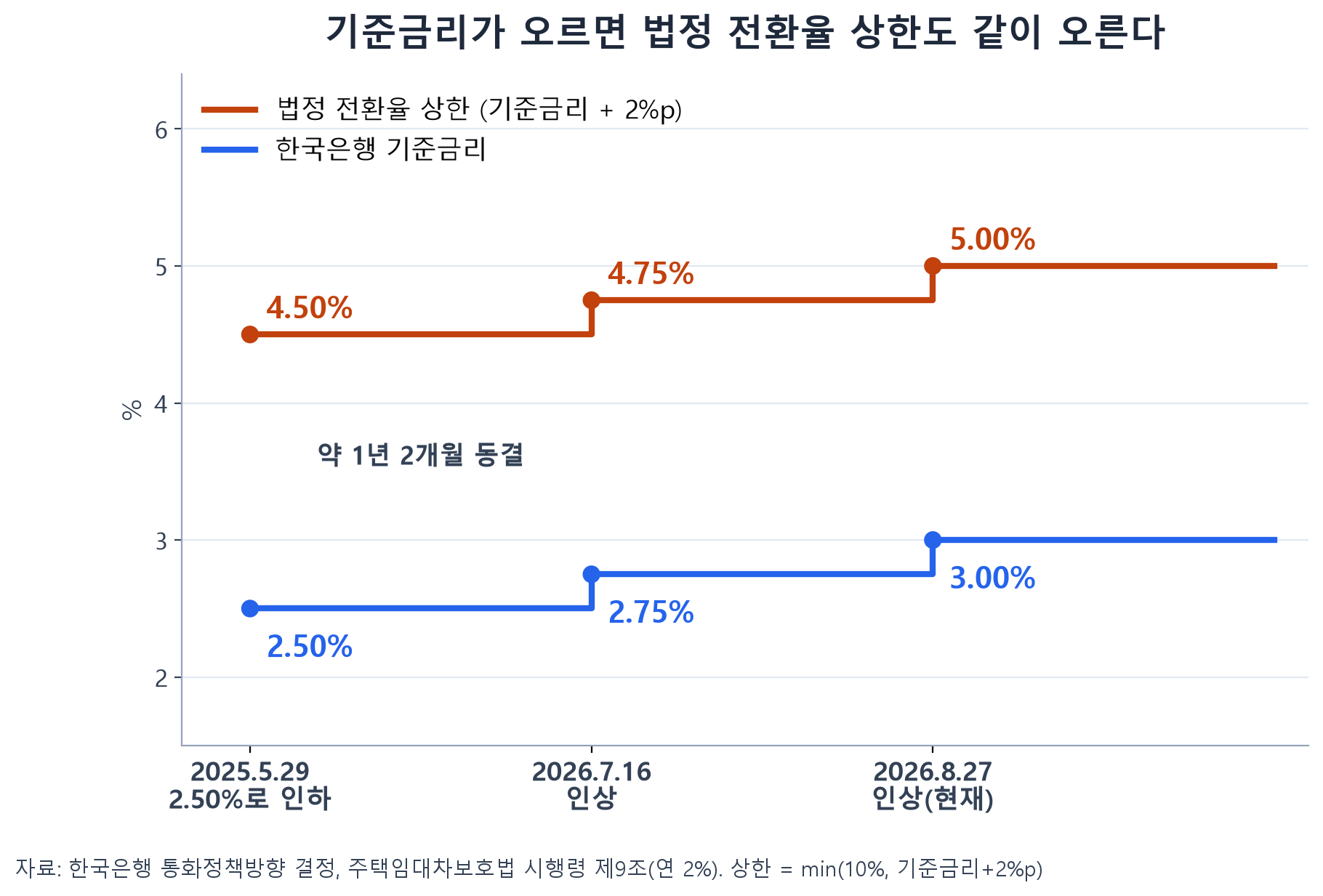 한국은행 기준금리와 법정 전월세 전환율 상한 추이 2025~2026