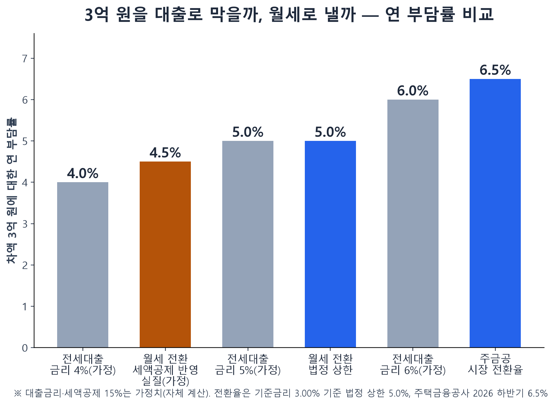 전세대출 금리 4·5·6%와 월세 전환율 법정 상한 5.0%, 세액공제 반영 실질 4.5%, 주택금융공사 6.5%를 비교한 막대그래프