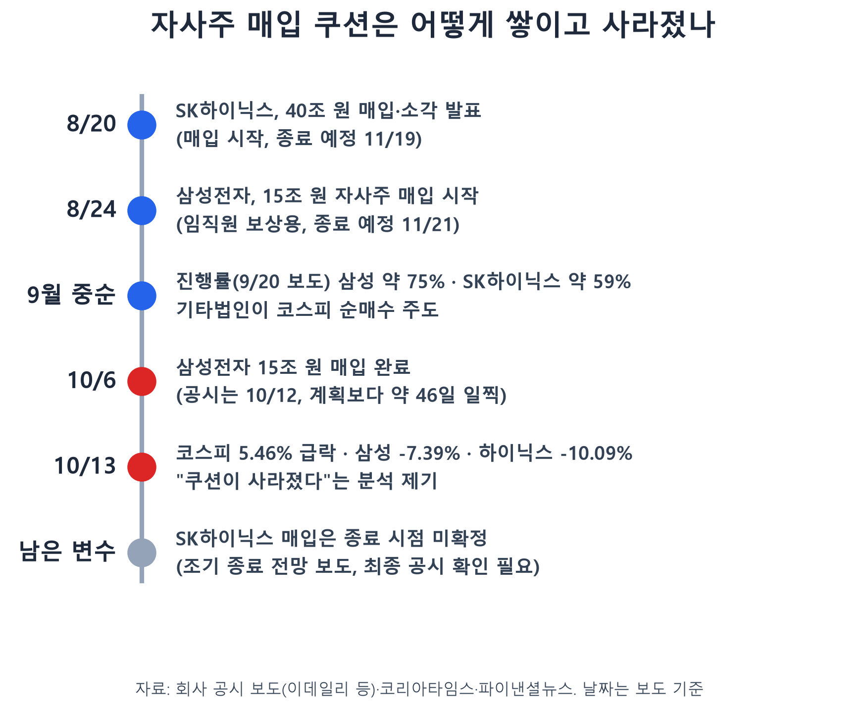 SK하이닉스 8월 20일 매입 시작, 삼성전자 10월 6일 매입 완료, 10월 13일 코스피 급락까지의 자사주 매입 타임라인
