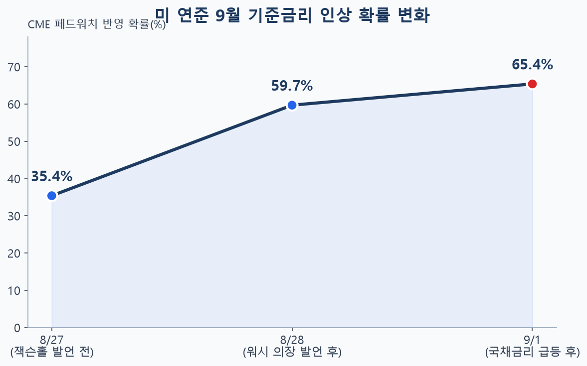 미 연준 9월 기준금리 인상 확률 변화 라인차트
