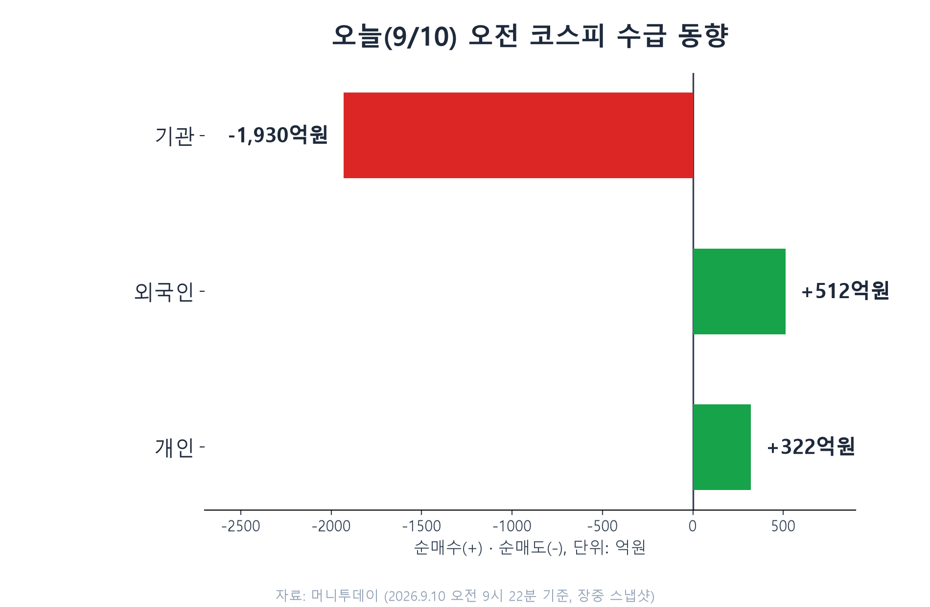9월10일 오전 개인 외국인 기관 순매수 순매도 막대그래프