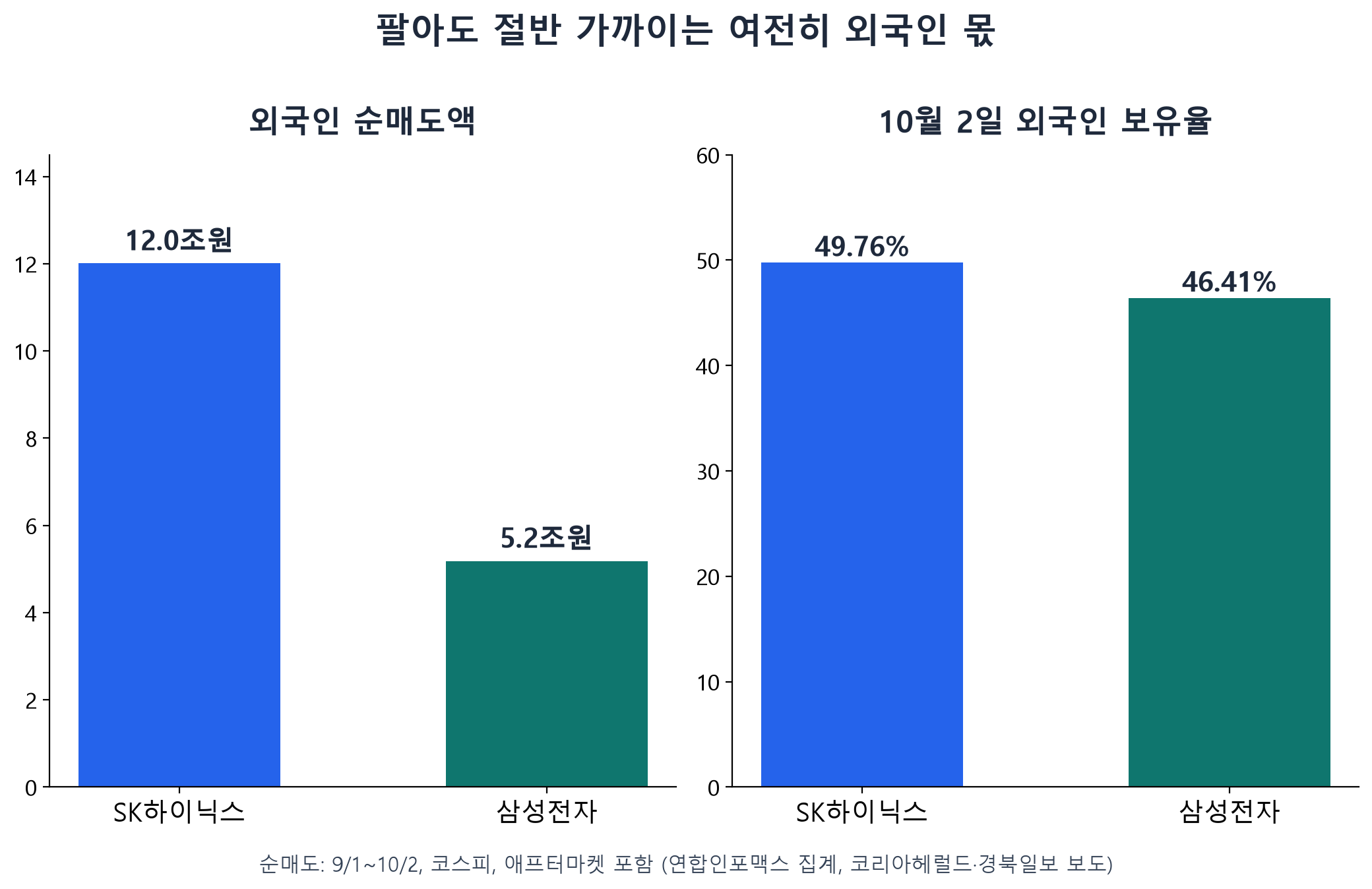 SK하이닉스와 삼성전자의 외국인 순매도액과 외국인 보유율 비교 막대그래프