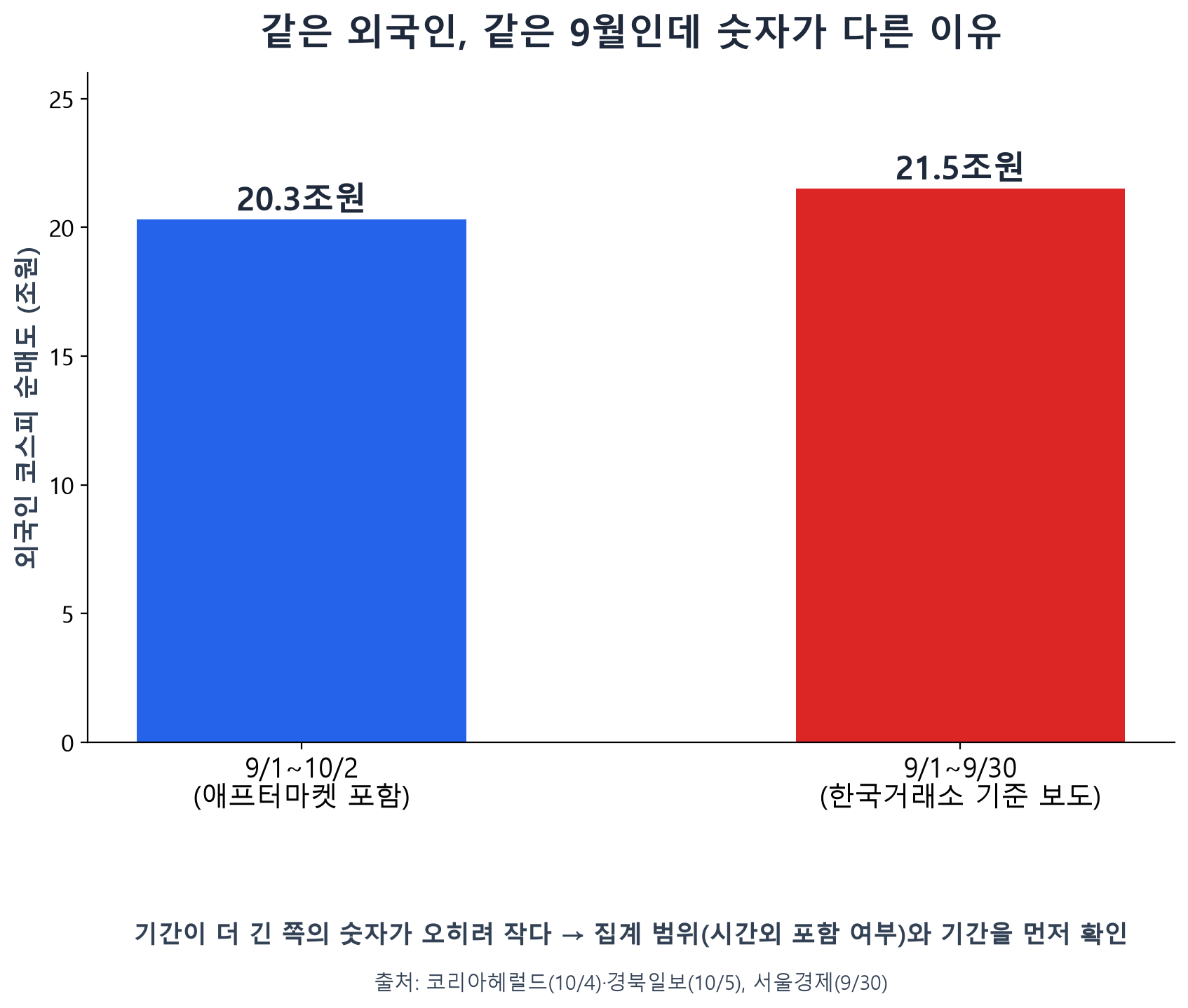 외국인 코스피 순매도 20.3조원과 21.5조원의 집계 기준 차이를 보여주는 막대그래프