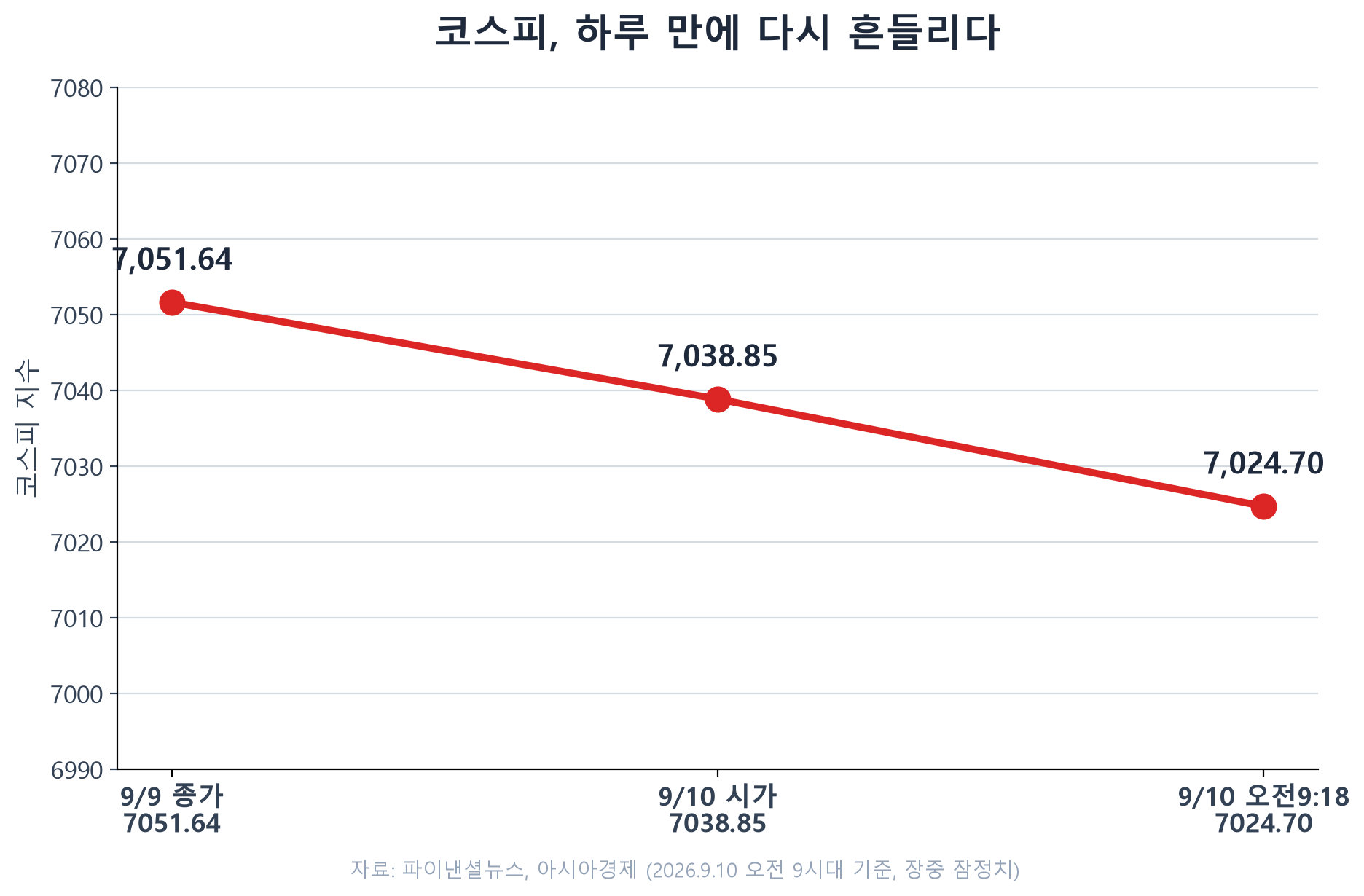 코스피 지수 9월9일 종가부터 9월10일 오전까지 하락 흐름 라인차트